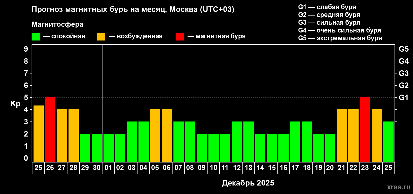 Прогноз максимального суточного геомагнитного индекса Kp на <b>1 месяц</b> (31 день) <b>с 25 ноября по 25 декабря 2025 г</b>