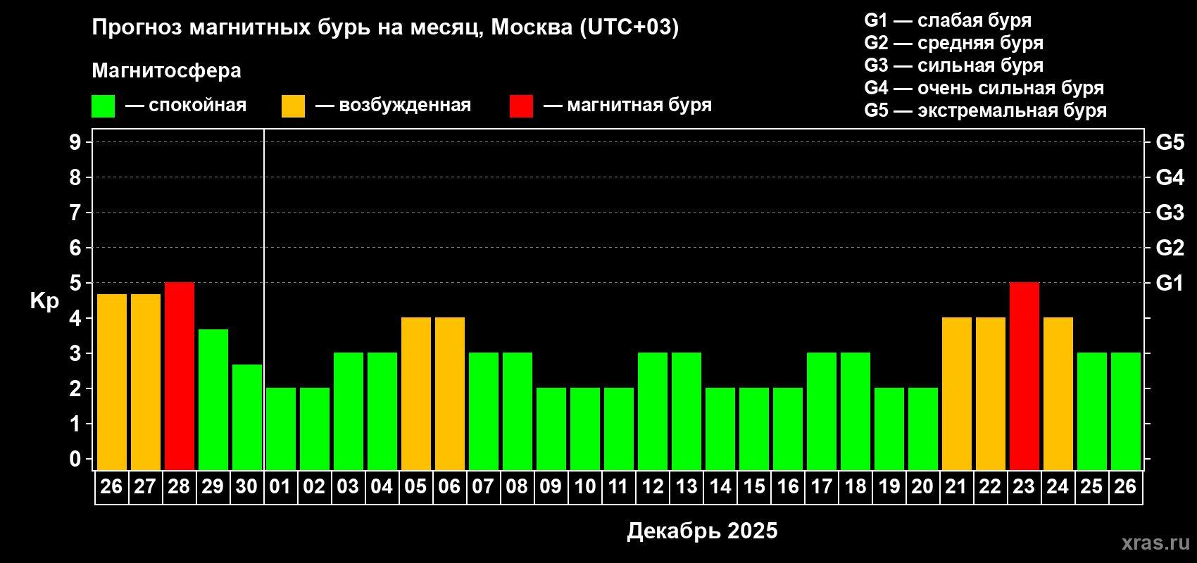 Прогноз максимального суточного геомагнитного индекса Kp на <b>1 месяц</b> (31 день) <b>с 26 ноября по 26 декабря 2025 г</b>