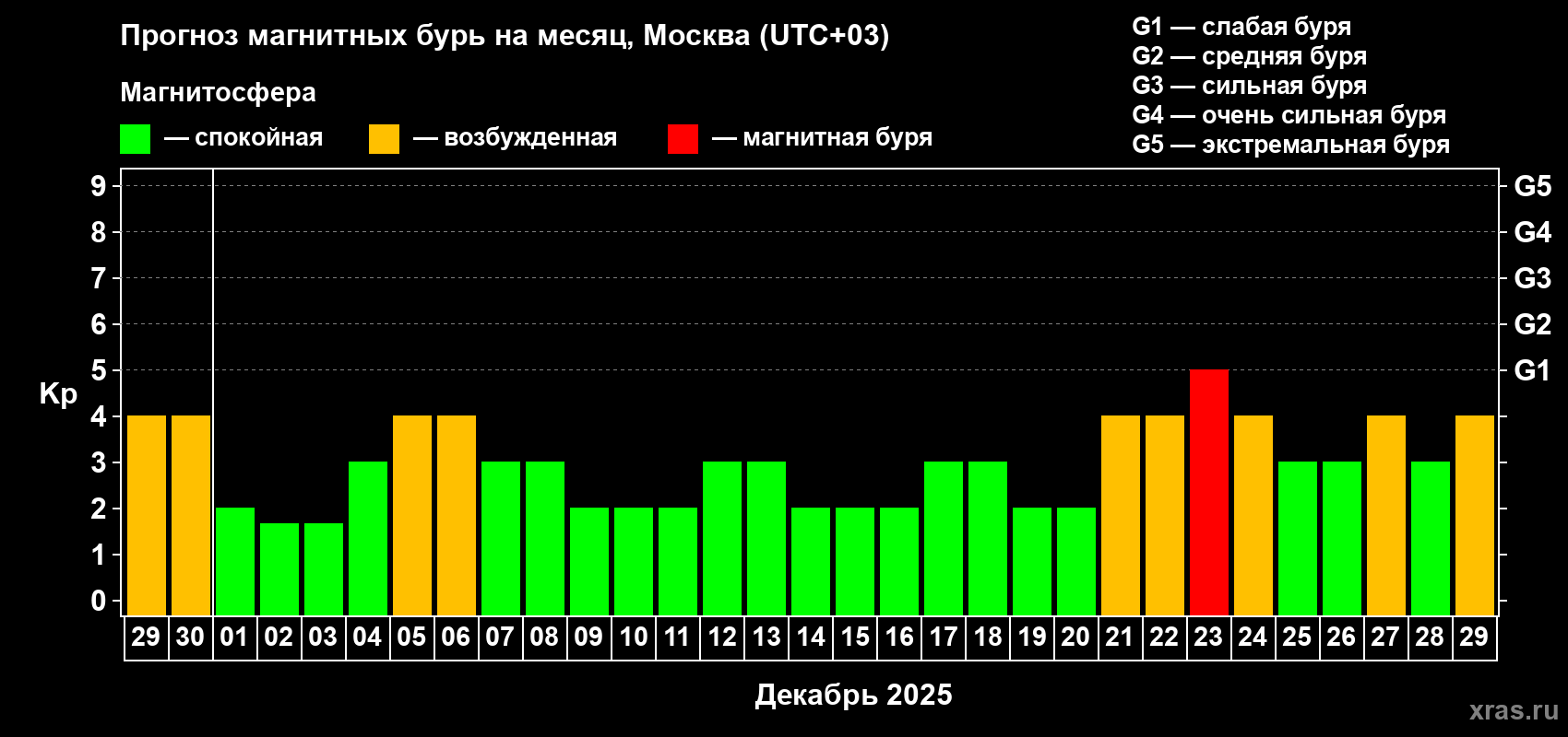 Прогноз максимального суточного геомагнитного индекса Kp на <b>1 месяц</b> (31 день) <b>с 29 ноября по 29 декабря 2025 г</b>