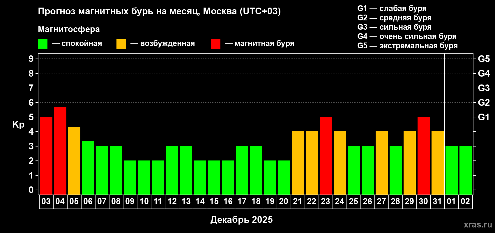 Прогноз максимального суточного геомагнитного индекса Kp на <b>1 месяц</b> (31 день) <b>с 03 декабря 2025 г по 02 января 2026 г</b>