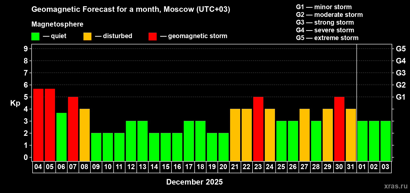 Forecast of the daily maximal value of geomagnetic index Kp for <b>1 month</b> (31 days) <b>from Dec 04, 2025 to Jan 03, 2026</b>