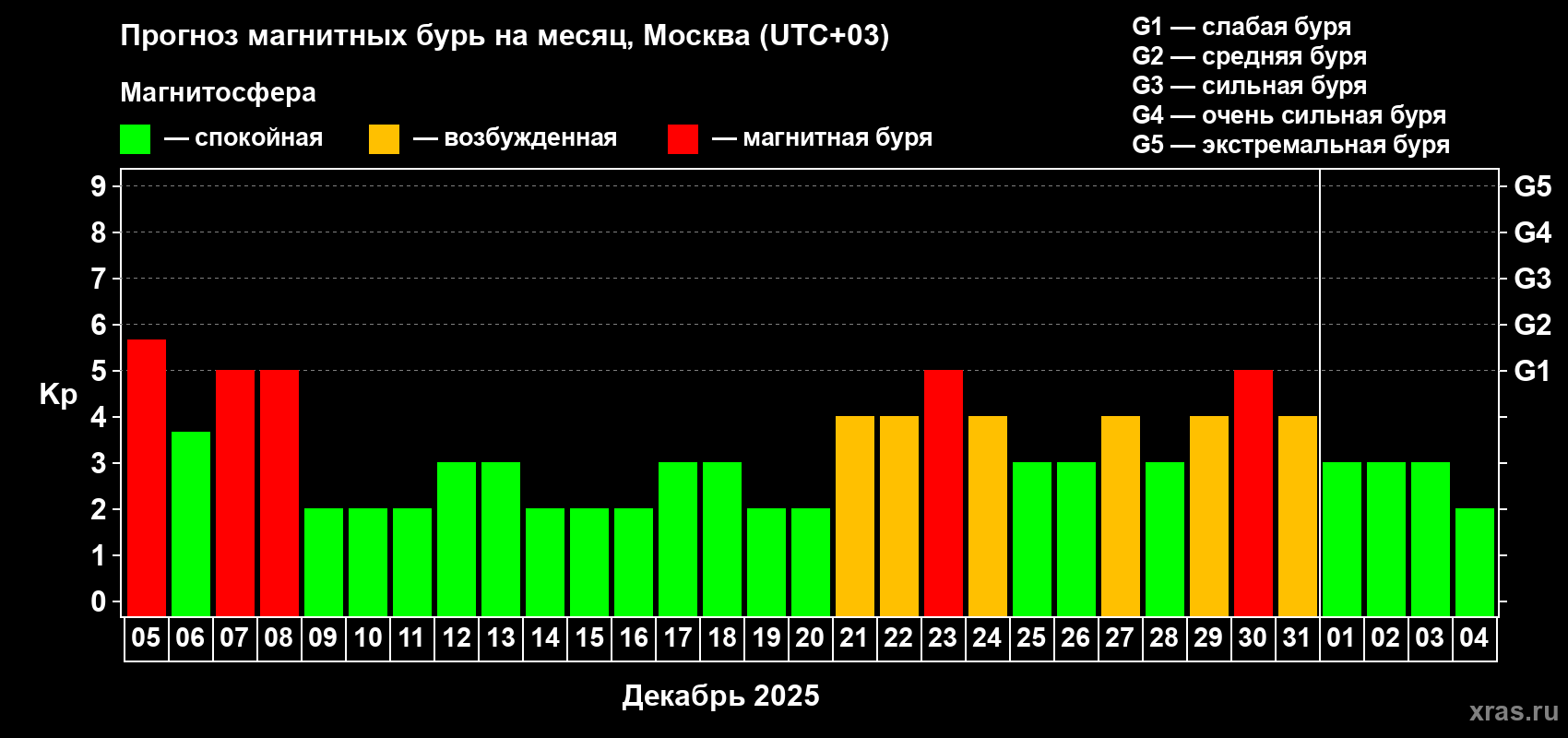 Прогноз максимального суточного геомагнитного индекса Kp на <b>1 месяц</b> (31 день) <b>с 05 декабря 2025 г по 04 января 2026 г</b>