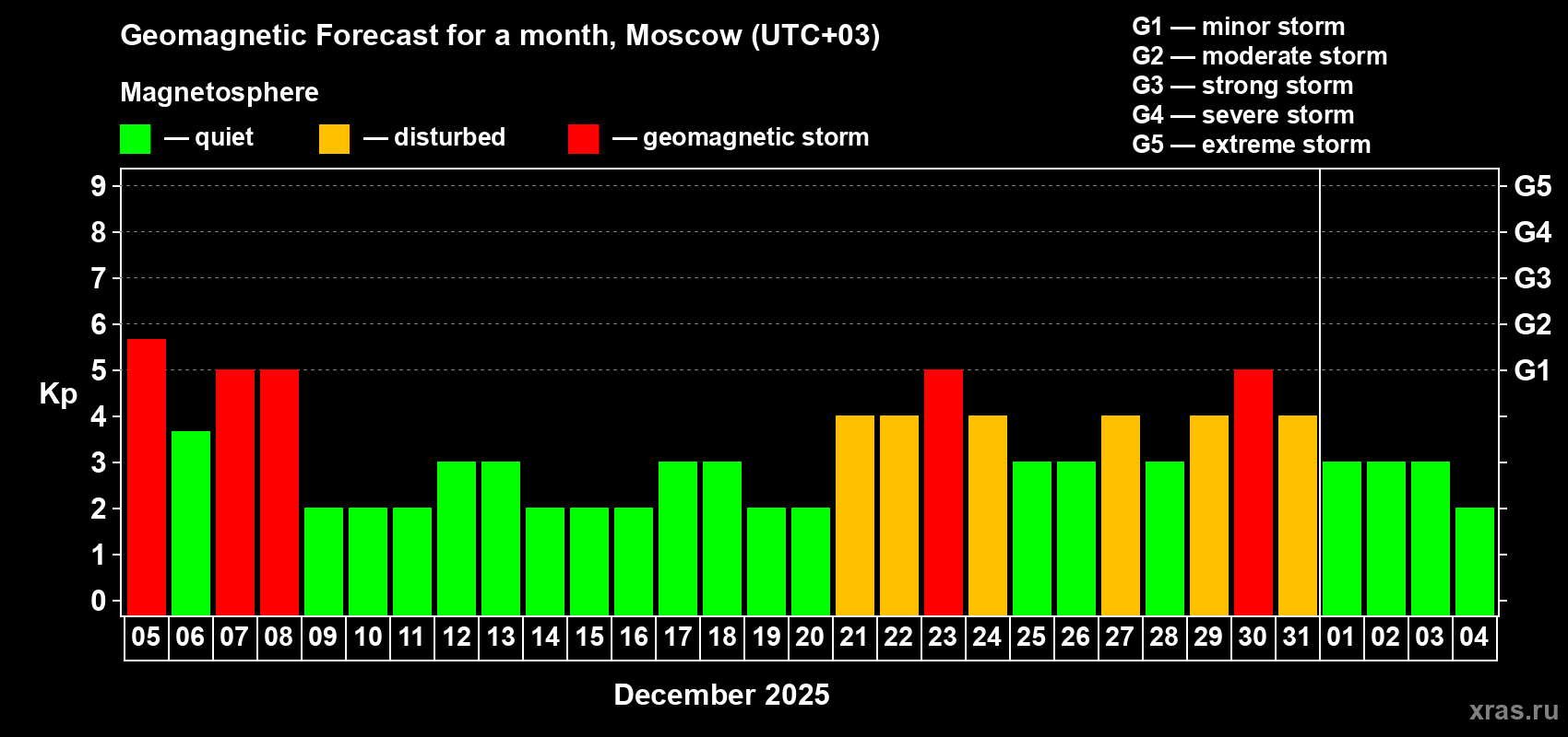 Forecast of the daily maximal value of geomagnetic index Kp for <b>1 month</b> (31 days) <b>from Dec 05, 2025 to Jan 04, 2026</b>