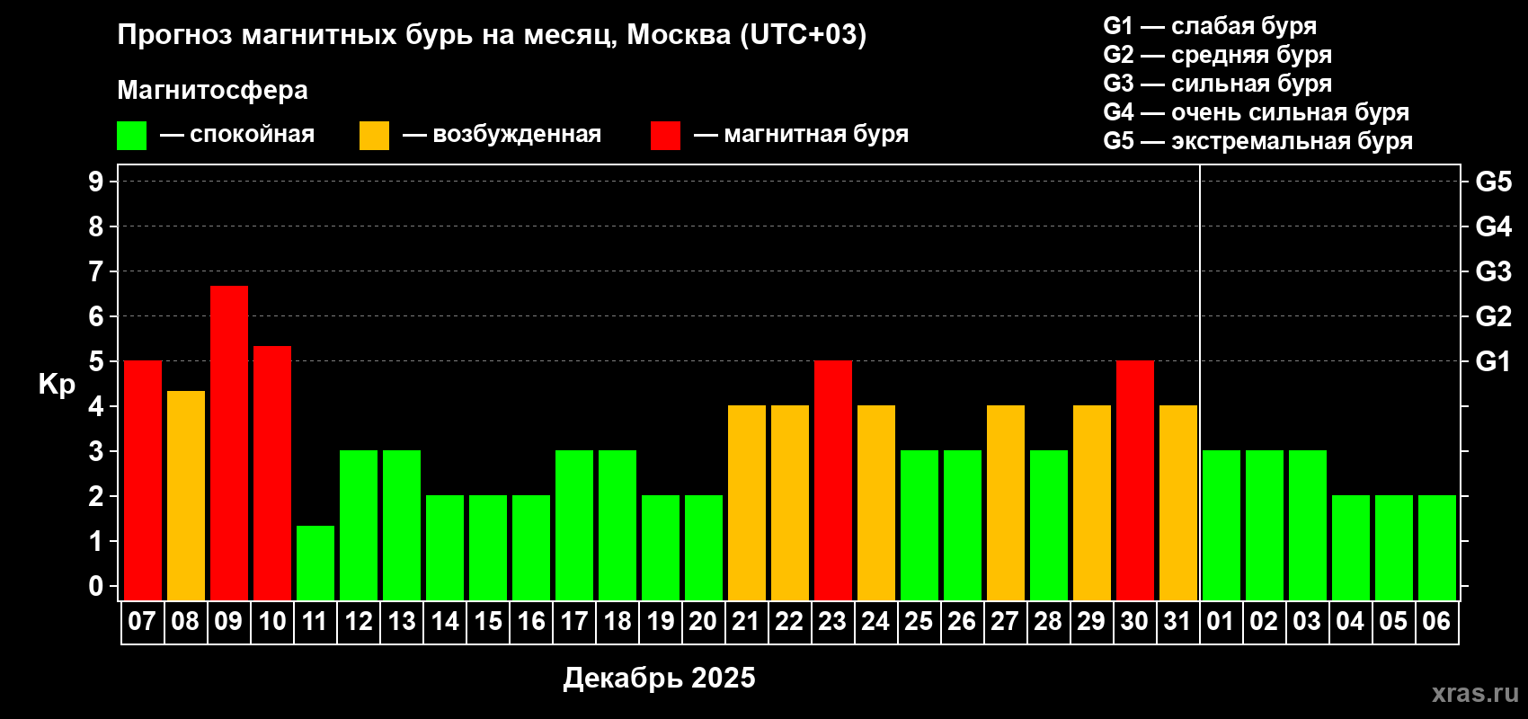 Прогноз максимального суточного геомагнитного индекса Kp на <b>1 месяц</b> (31 день) <b>с 07 декабря 2025 г по 06 января 2026 г</b>