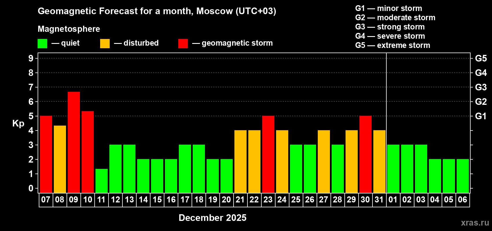 Forecast of the daily maximal value of geomagnetic index Kp for <b>1 month</b> (31 days) <b>from Dec 07, 2025 to Jan 06, 2026</b>