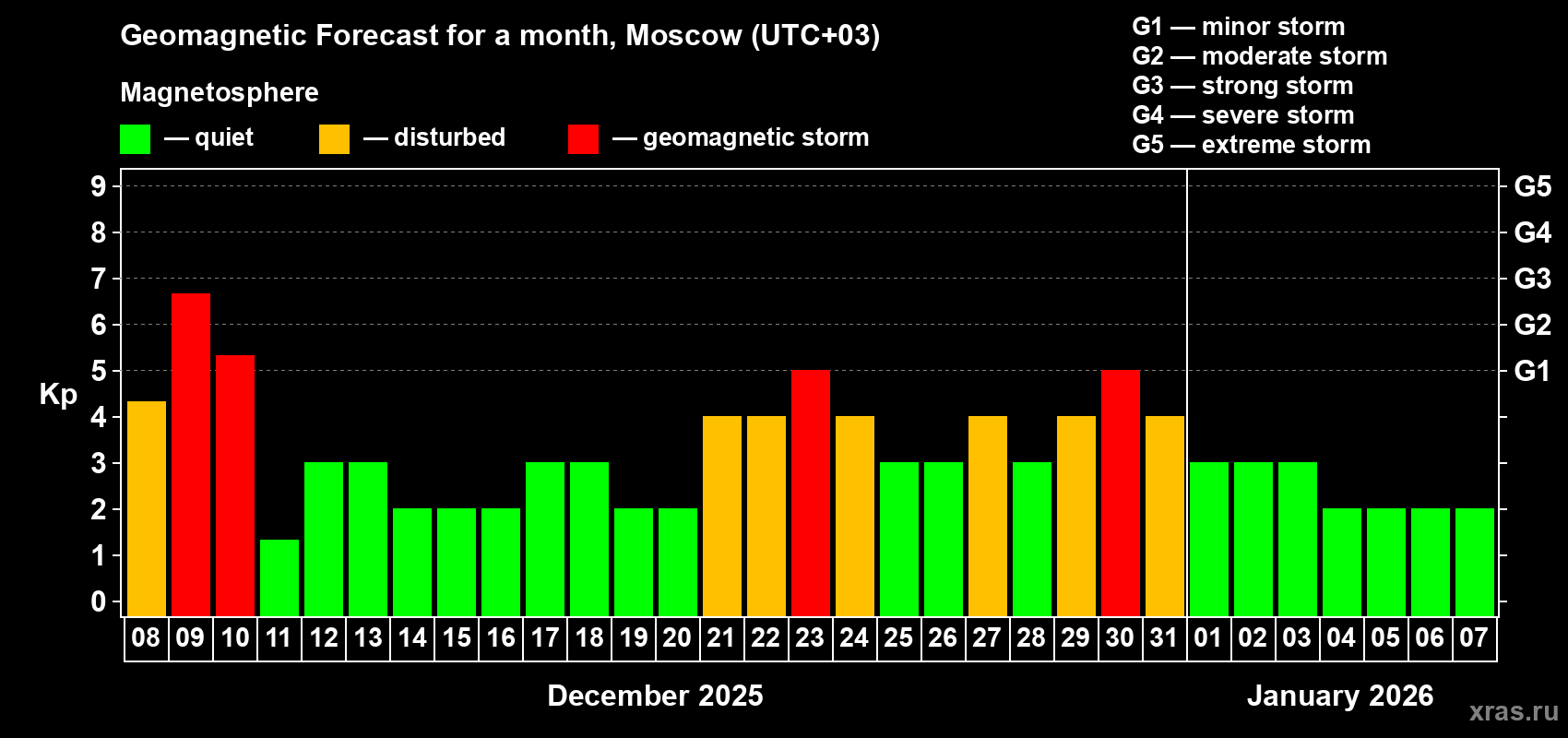 Forecast of the daily maximal value of geomagnetic index Kp for <b>1 month</b> (31 days) <b>from Dec 08, 2025 to Jan 07, 2026</b>