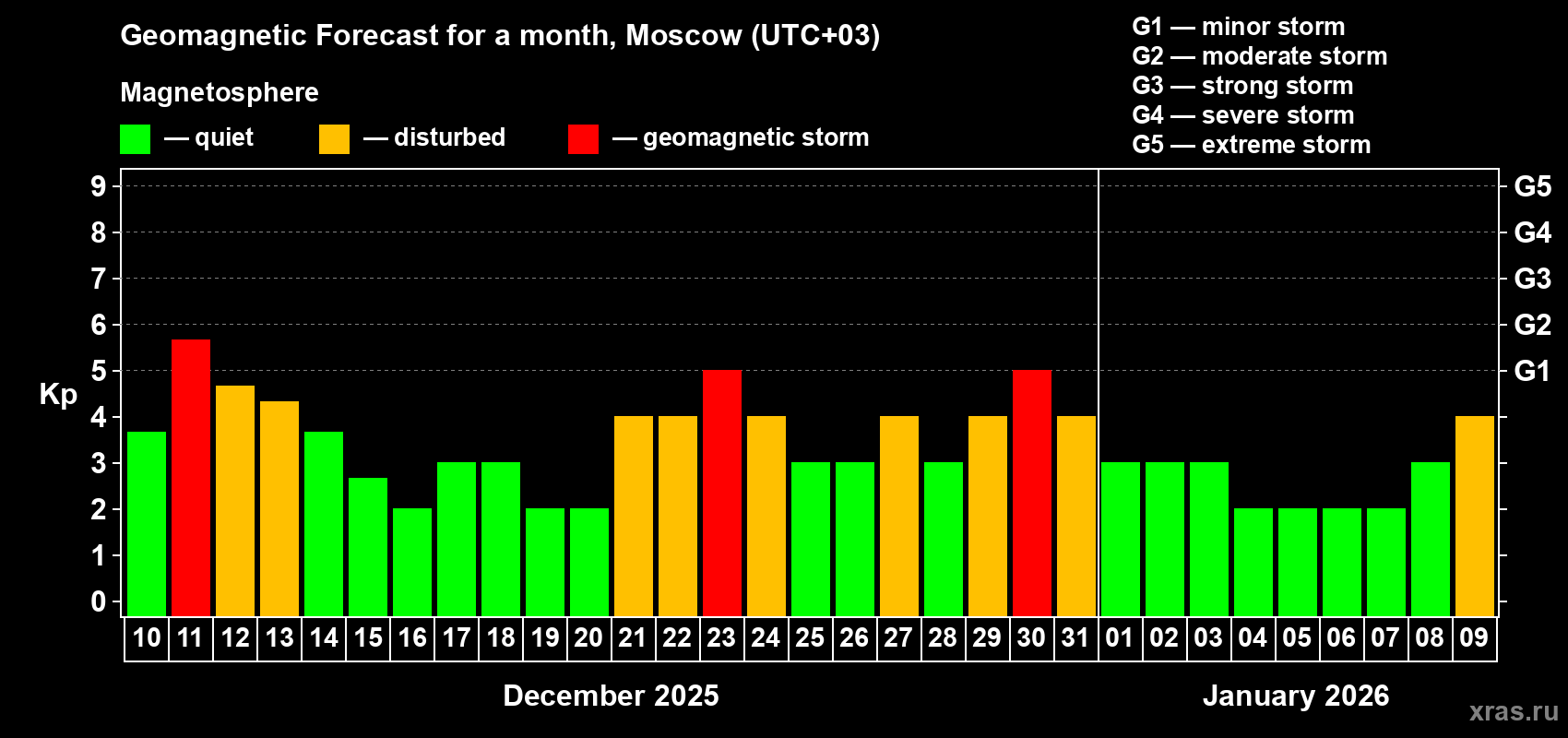 Forecast of the daily maximal value of geomagnetic index Kp for <b>1 month</b> (31 days) <b>from Dec 10, 2025 to Jan 09, 2026</b>