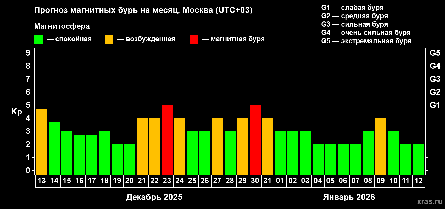 Прогноз максимального суточного геомагнитного индекса Kp на <b>1 месяц</b> (31 день) <b>с 13 декабря 2025 г по 12 января 2026 г</b>