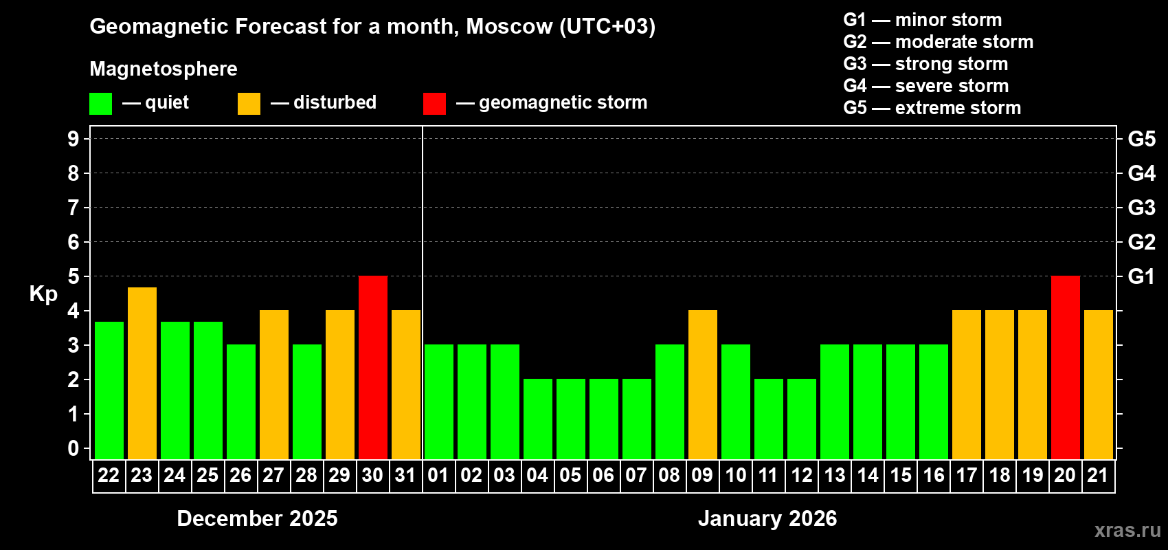 Forecast of the daily maximal value of geomagnetic index&nbsp;Kp for <b>1 month</b> (31 days) <b>from Dec 22, 2025 to Jan 21, 2026</b>
