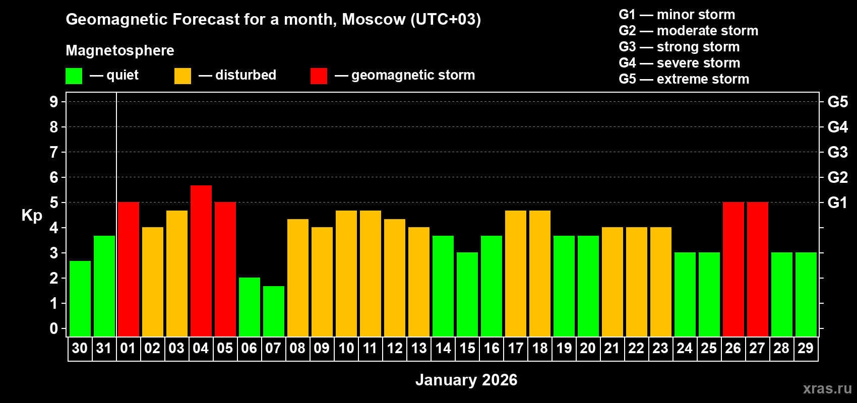 Forecast of the daily maximal value of geomagnetic index&nbsp;Kp for <b>1 month</b> (31 days) <b>from Dec 30, 2025 to Jan 29, 2026</b>