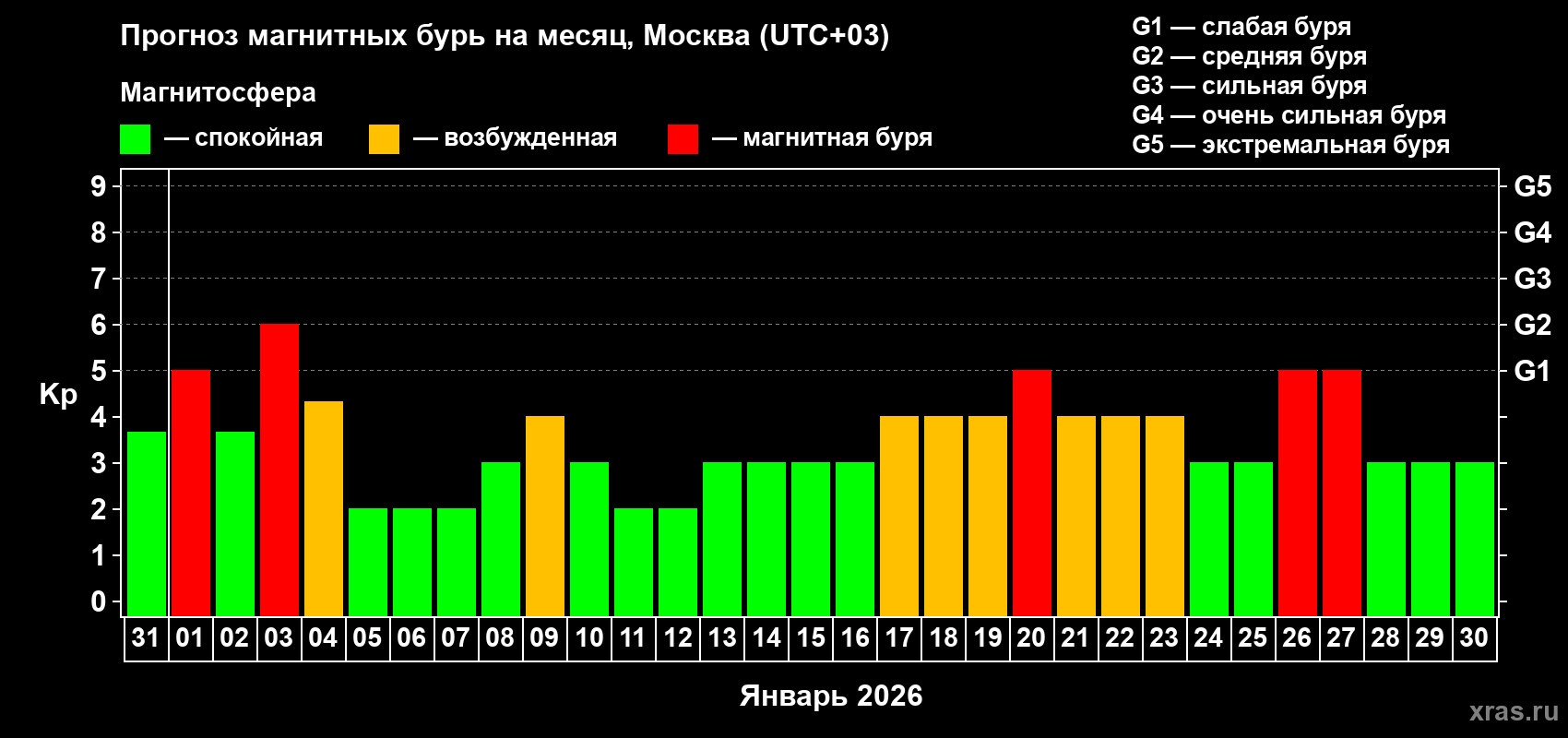 Прогноз максимального суточного геомагнитного индекса&nbsp;Kp на <b>1 месяц</b> (31 день) <b>с 31 декабря 2025 г по 30 января 2026 г</b>