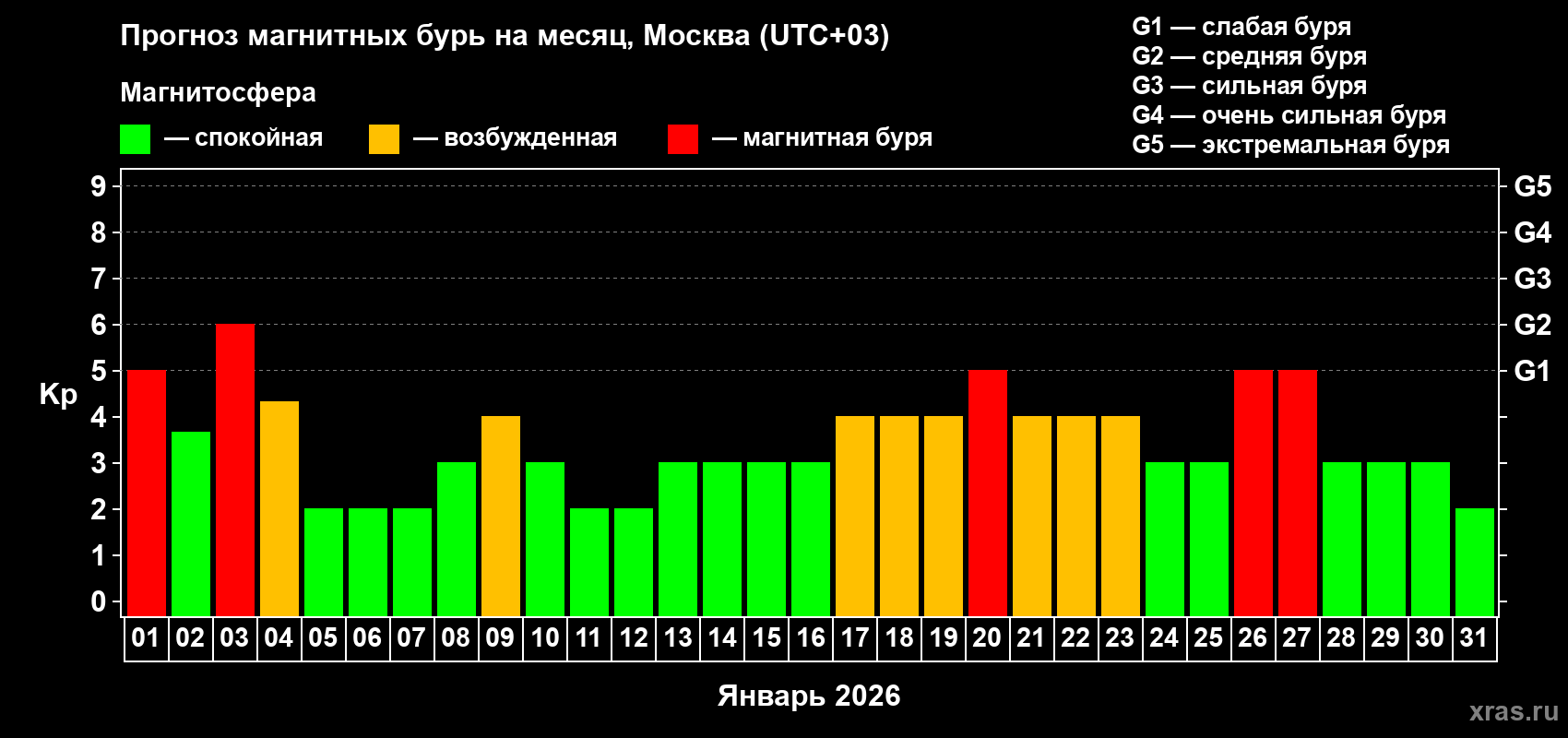Прогноз максимального суточного геомагнитного индекса&nbsp;Kp на <b>1 месяц</b> (31 день) <b>с 01 января по 31 января 2026 г</b>