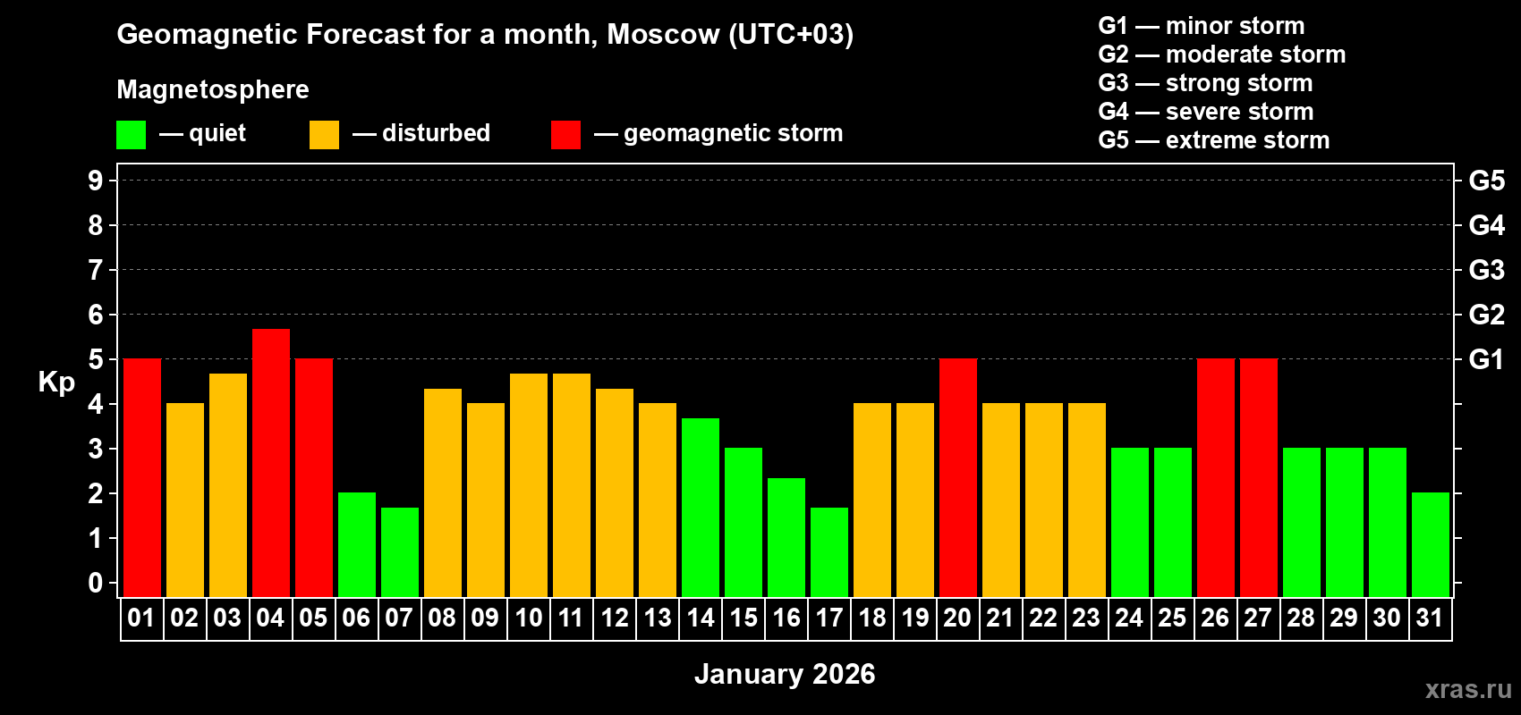 Forecast of the daily maximal value of geomagnetic index Kp for <b>1 month</b> (31 days) <b>from Jan 01, 2026 to Jan 31, 2026</b>