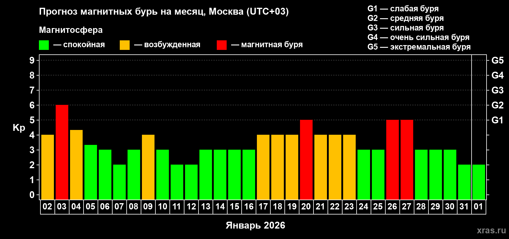Прогноз максимального суточного геомагнитного индекса&nbsp;Kp на <b>1 месяц</b> (31 день) <b>с 02 января по 01 февраля 2026 г</b>