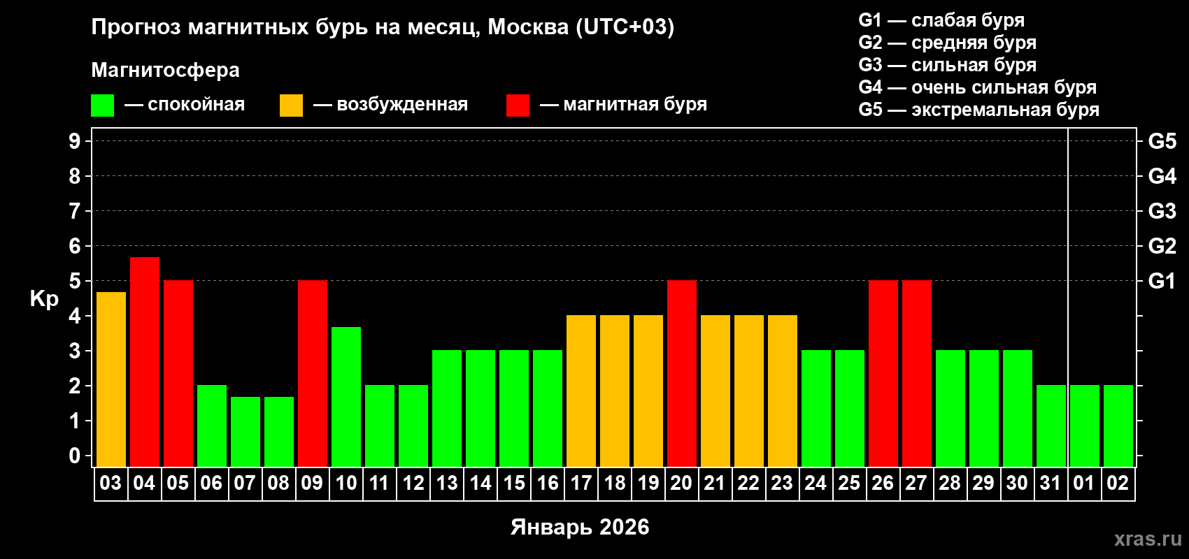 Прогноз максимального суточного геомагнитного индекса&nbsp;Kp на <b>1 месяц</b> (31 день) <b>с 03 января по 02 февраля 2026 г</b>