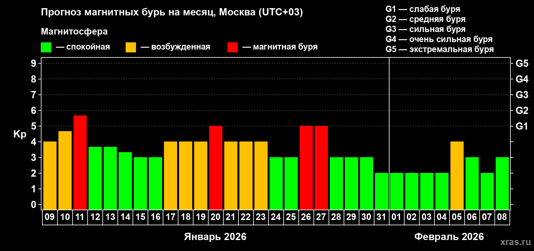 Прогноз максимального суточного геомагнитного индекса Kp на <b>1 месяц</b> (31 день) <b>с 09 января по 08 февраля 2026 г</b>