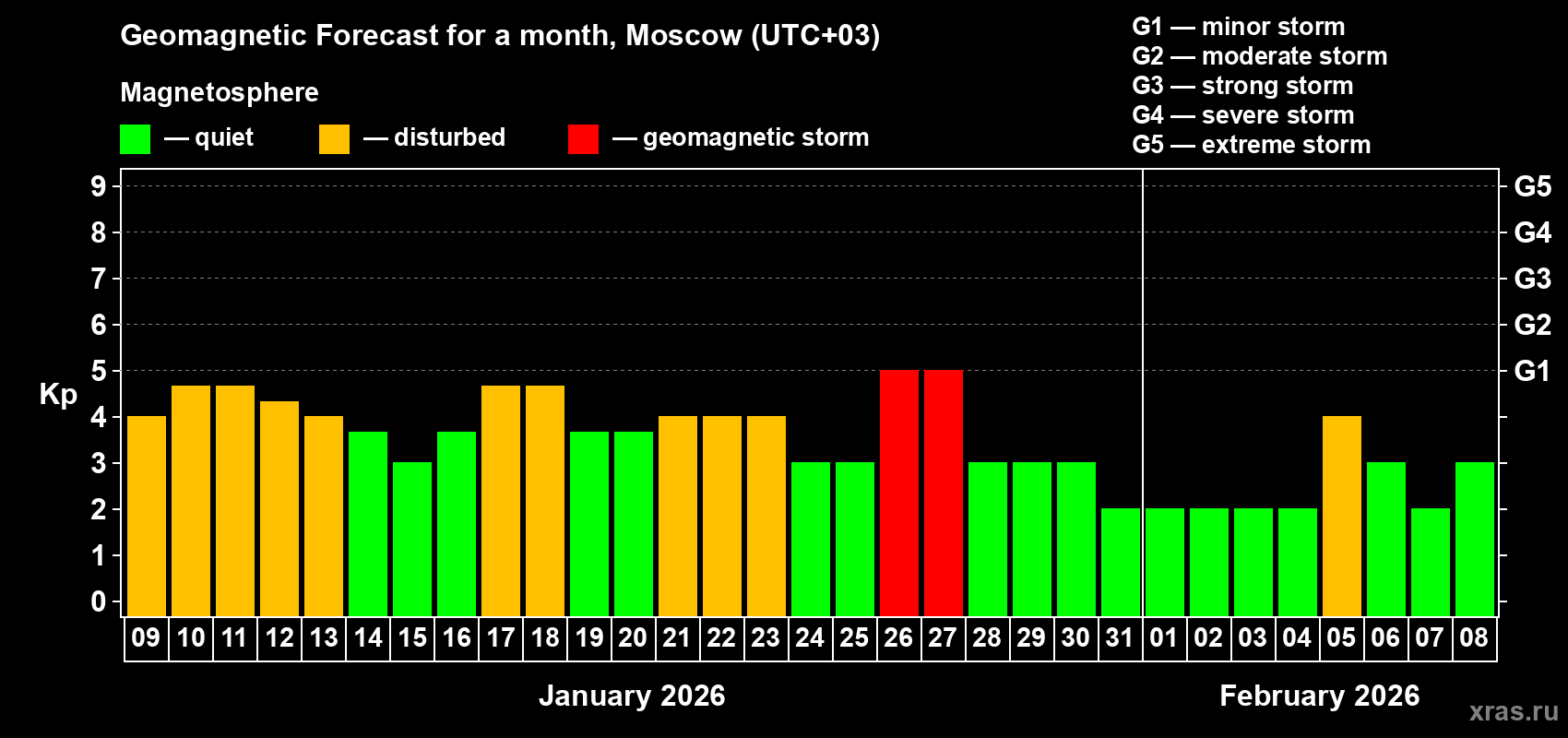 Forecast of the daily maximal value of geomagnetic index&nbsp;Kp for <b>1 month</b> (31 days) <b>from Jan 09, 2026 to Feb 08, 2026</b>