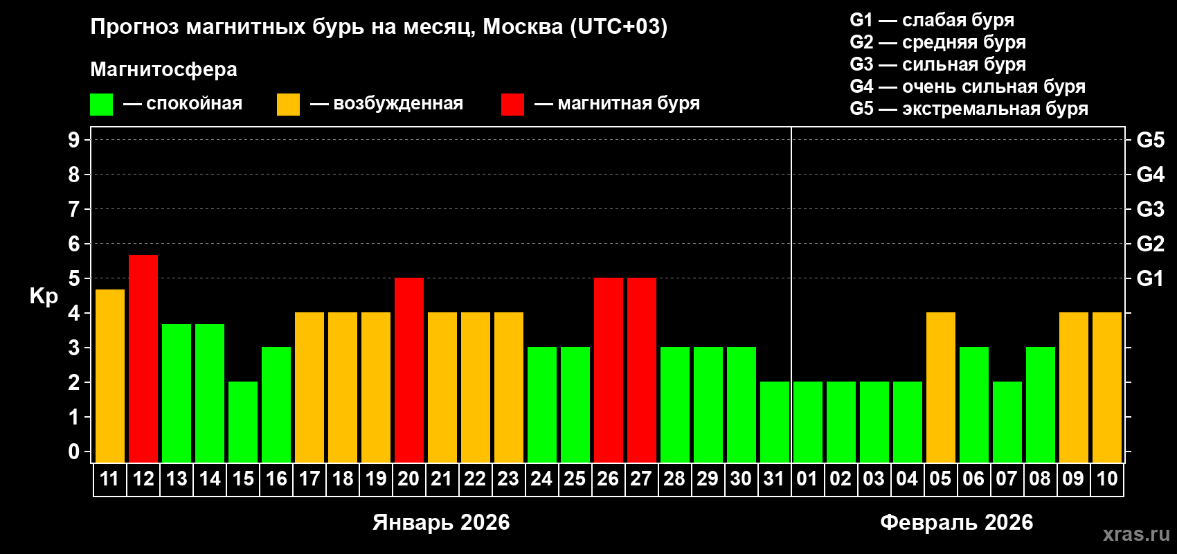 Прогноз максимального суточного геомагнитного индекса&nbsp;Kp на <b>1 месяц</b> (31 день) <b>с 11 января по 10 февраля 2026 г</b>