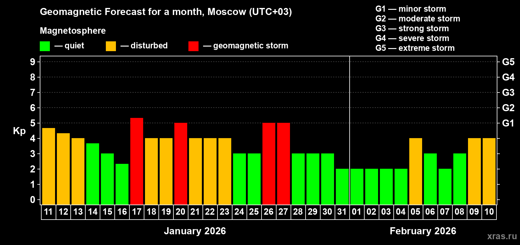 Forecast of the daily maximal value of geomagnetic index&nbsp;Kp for <b>1 month</b> (31 days) <b>from Jan 11, 2026 to Feb 10, 2026</b>