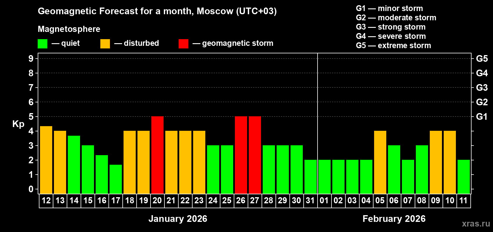 Forecast of the daily maximal value of geomagnetic index&nbsp;Kp for <b>1 month</b> (31 days) <b>from Jan 12, 2026 to Feb 11, 2026</b>
