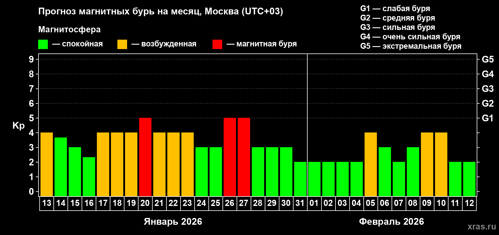 Прогноз максимального суточного геомагнитного индекса&nbsp;Kp на <b>1 месяц</b> (31 день) <b>с 13 января по 12 февраля 2026 г</b>
