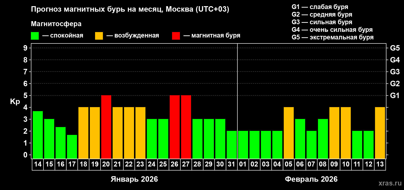 Прогноз максимального суточного геомагнитного индекса&nbsp;Kp на <b>1 месяц</b> (31 день) <b>с 14 января по 13 февраля 2026 г</b>