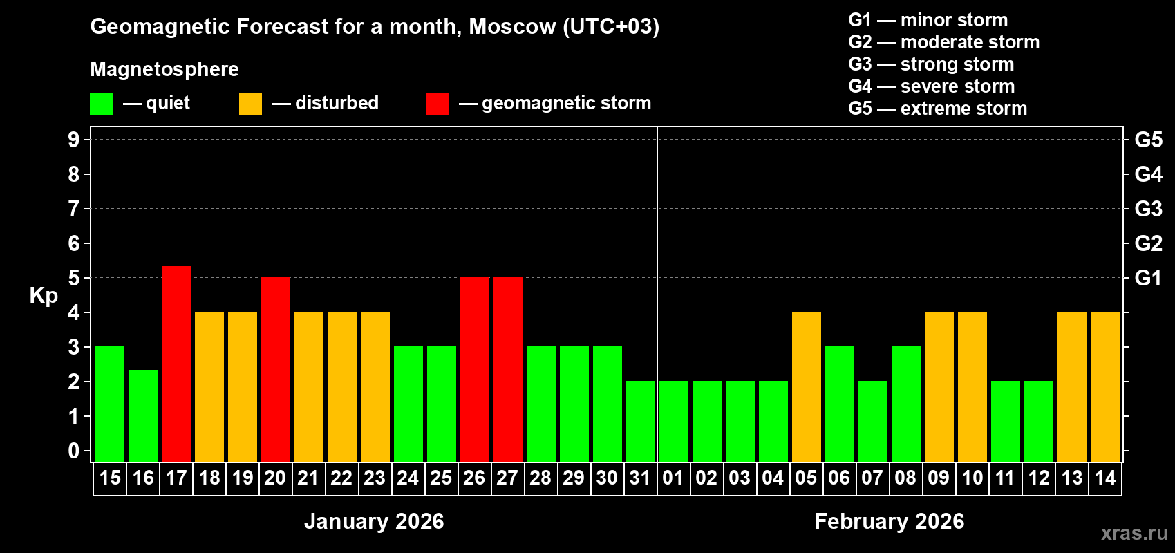 Forecast of the daily maximal value of geomagnetic index Kp for <b>1 month</b> (31 days) <b>from Jan 15, 2026 to Feb 14, 2026</b>
