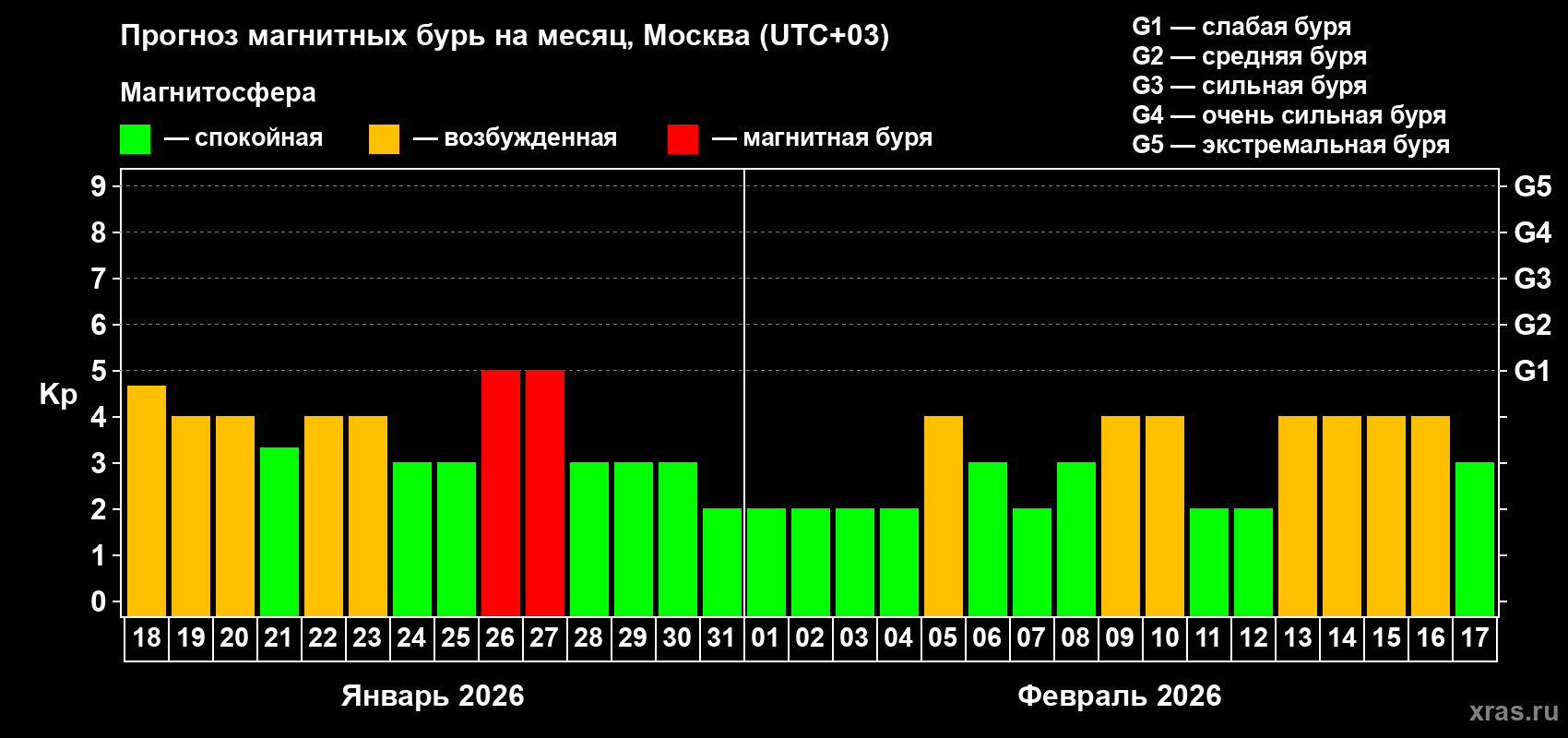 Прогноз максимального суточного геомагнитного индекса&nbsp;Kp на <b>1 месяц</b> (31 день) <b>с 18 января по 17 февраля 2026 г</b>
