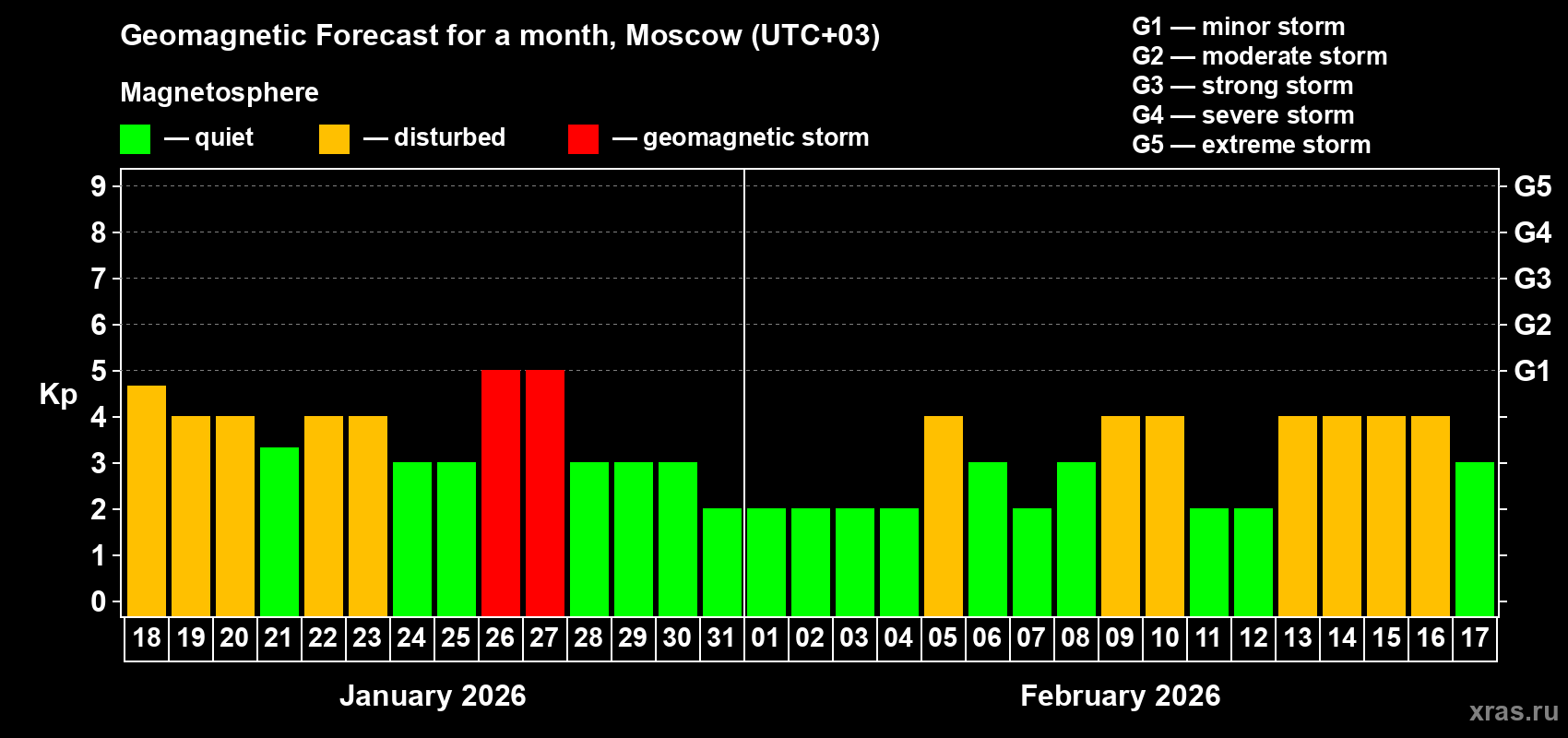 Forecast of the daily maximal value of geomagnetic index&nbsp;Kp for <b>1 month</b> (31 days) <b>from Jan 18, 2026 to Feb 17, 2026</b>