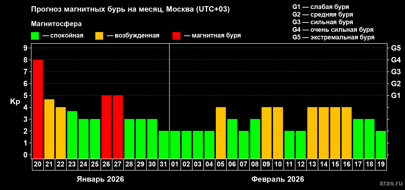 Прогноз максимального суточного геомагнитного индекса&nbsp;Kp на <b>1 месяц</b> (31 день) <b>с 20 января по 19 февраля 2026 г</b>