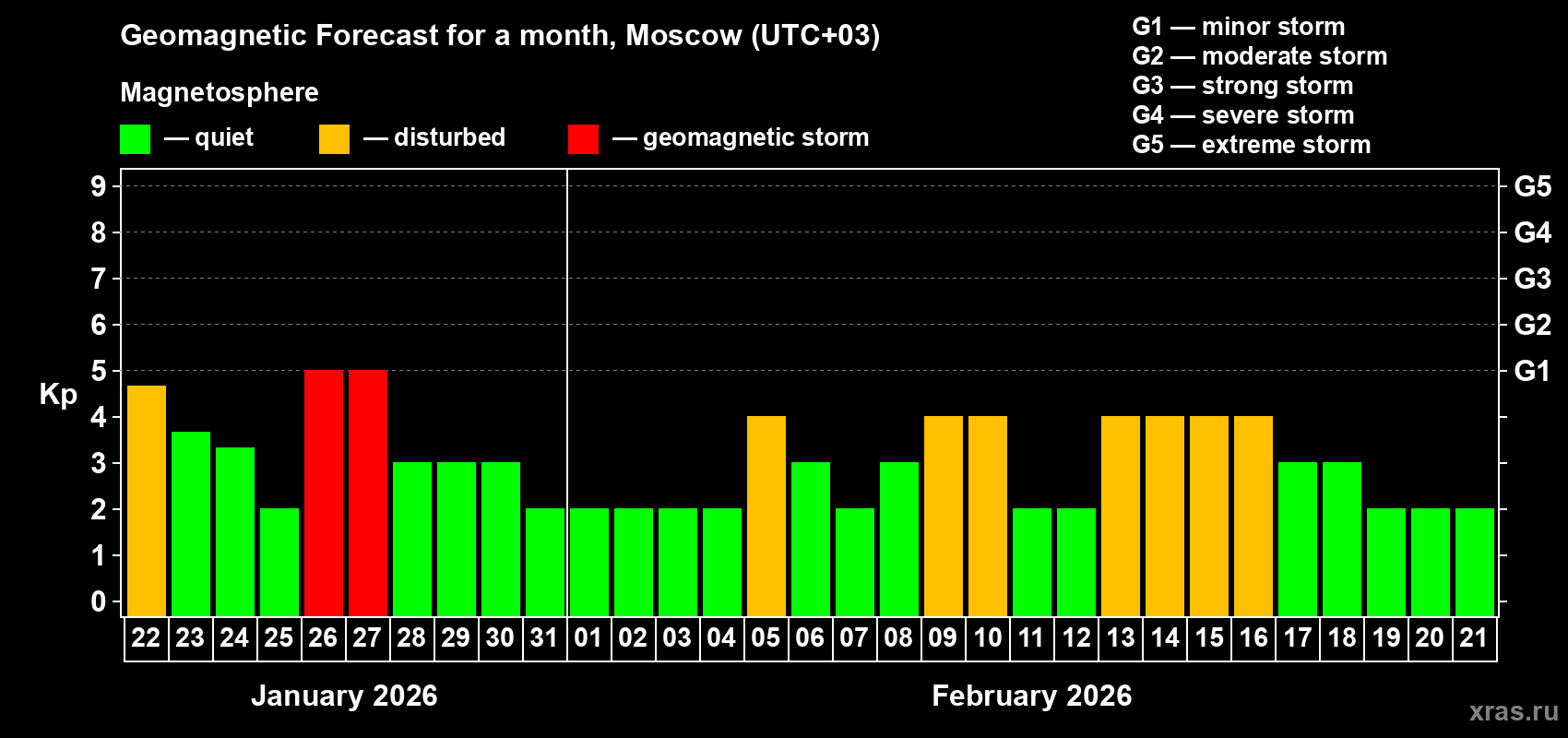 Forecast of the daily maximal value of geomagnetic index&nbsp;Kp for <b>1 month</b> (31 days) <b>from Jan 22, 2026 to Feb 21, 2026</b>