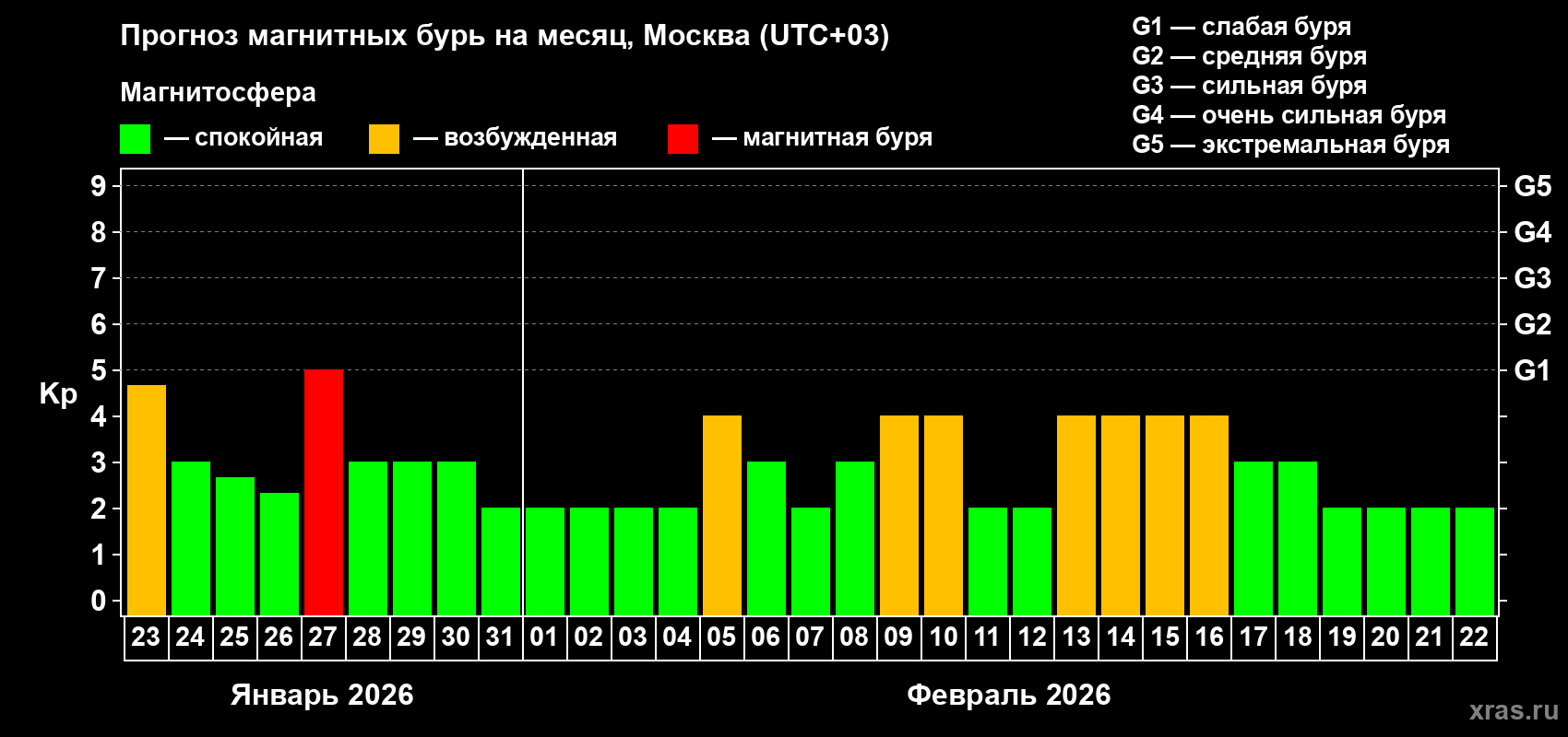 Прогноз максимального суточного геомагнитного индекса Kp на <b>1 месяц</b> (31 день) <b>с 23 января по 22 февраля 2026 г</b>