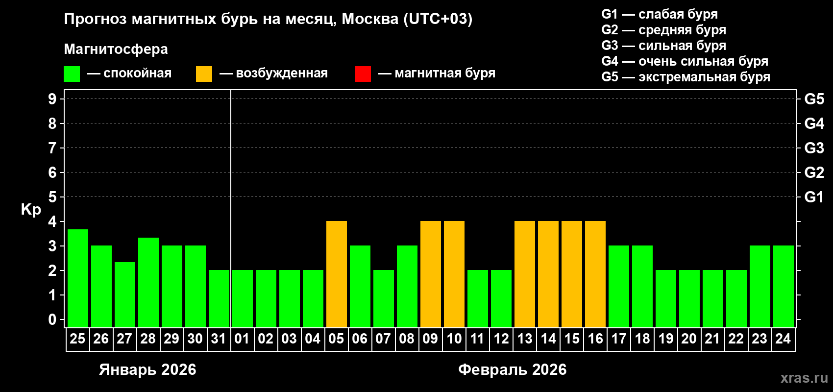 Прогноз максимального суточного геомагнитного индекса&nbsp;Kp на <b>1 месяц</b> (31 день) <b>с 25 января по 24 февраля 2026 г</b>