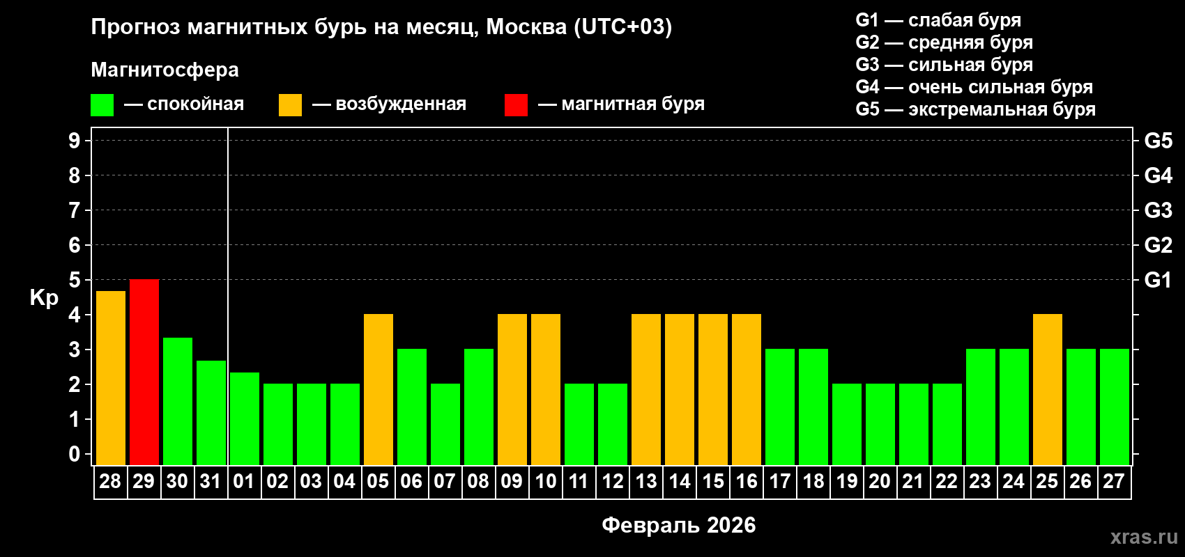 Прогноз максимального суточного геомагнитного индекса&nbsp;Kp на <b>1 месяц</b> (31 день) <b>с 28 января по 27 февраля 2026 г</b>