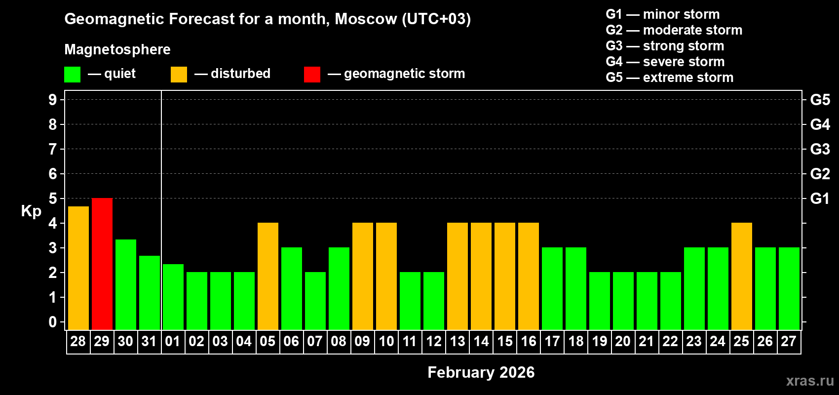 Forecast of the daily maximal value of geomagnetic index Kp for <b>1 month</b> (31 days) <b>from Jan 28, 2026 to Feb 27, 2026</b>