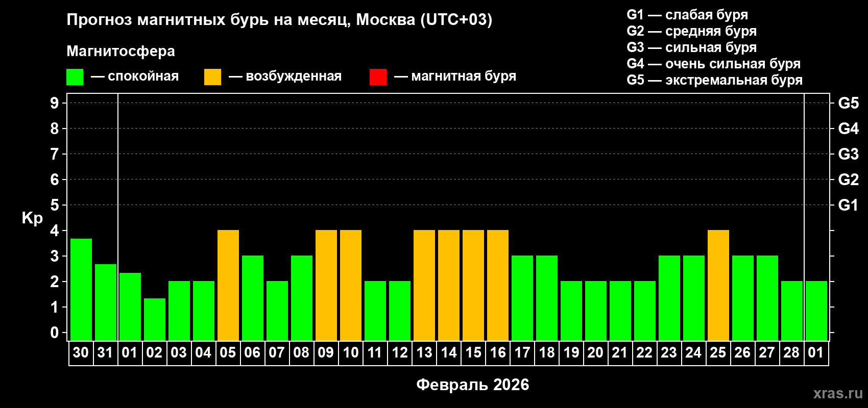 Прогноз максимального суточного геомагнитного индекса&nbsp;Kp на <b>1 месяц</b> (31 день) <b>с 30 января по 01 марта 2026 г</b>