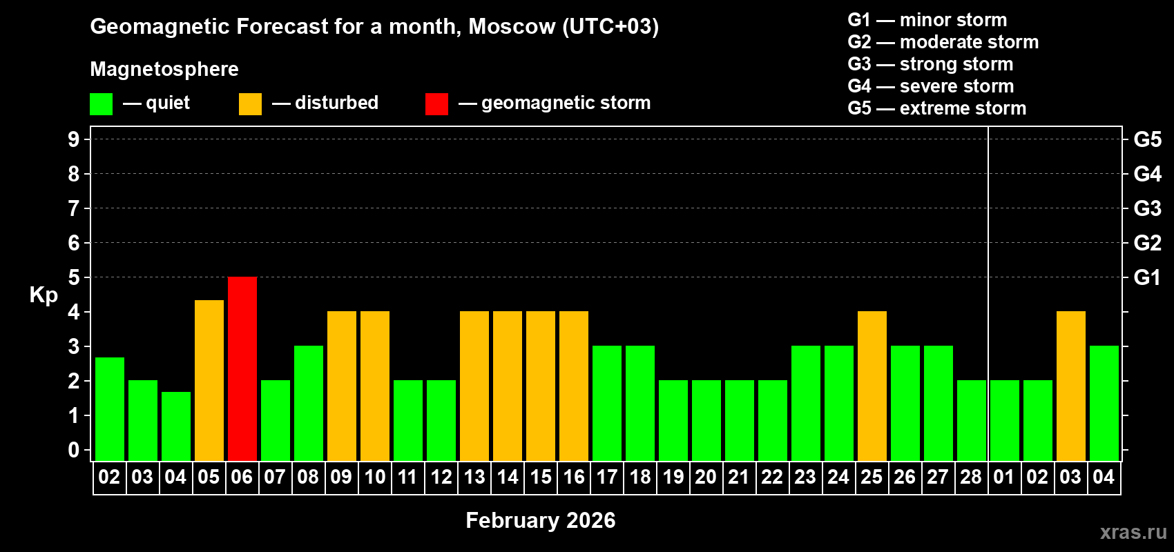 Forecast of the daily maximal value of geomagnetic index&nbsp;Kp for <b>1 month</b> (31 days) <b>from Feb 02, 2026 to Mar 04, 2026</b>