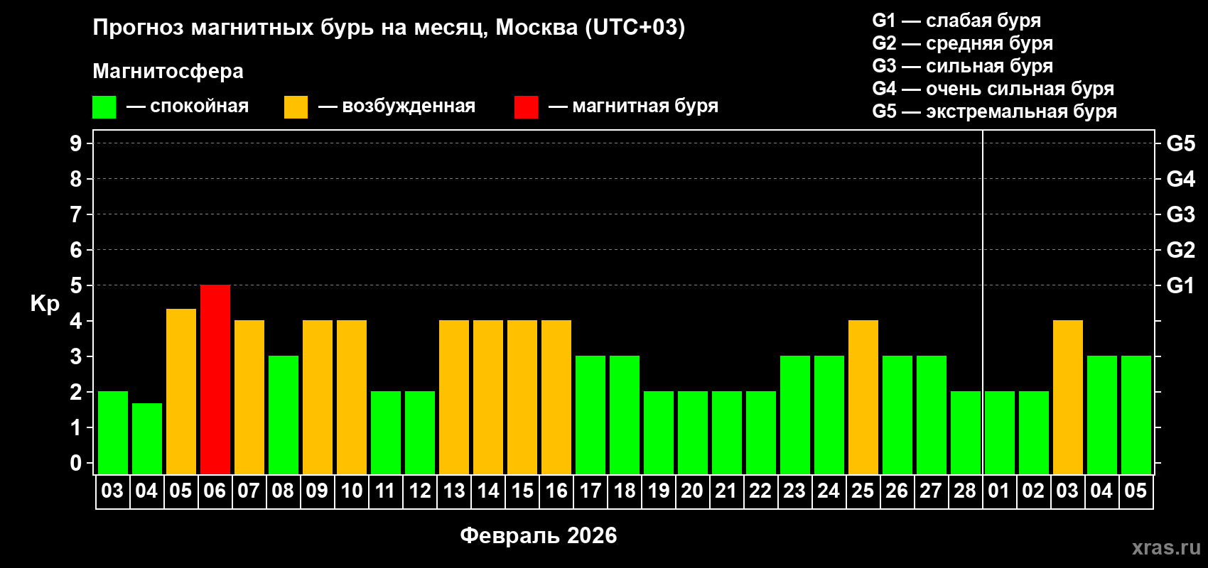 Прогноз максимального суточного геомагнитного индекса&nbsp;Kp на <b>1 месяц</b> (31 день) <b>с 03 февраля по 05 марта 2026 г</b>