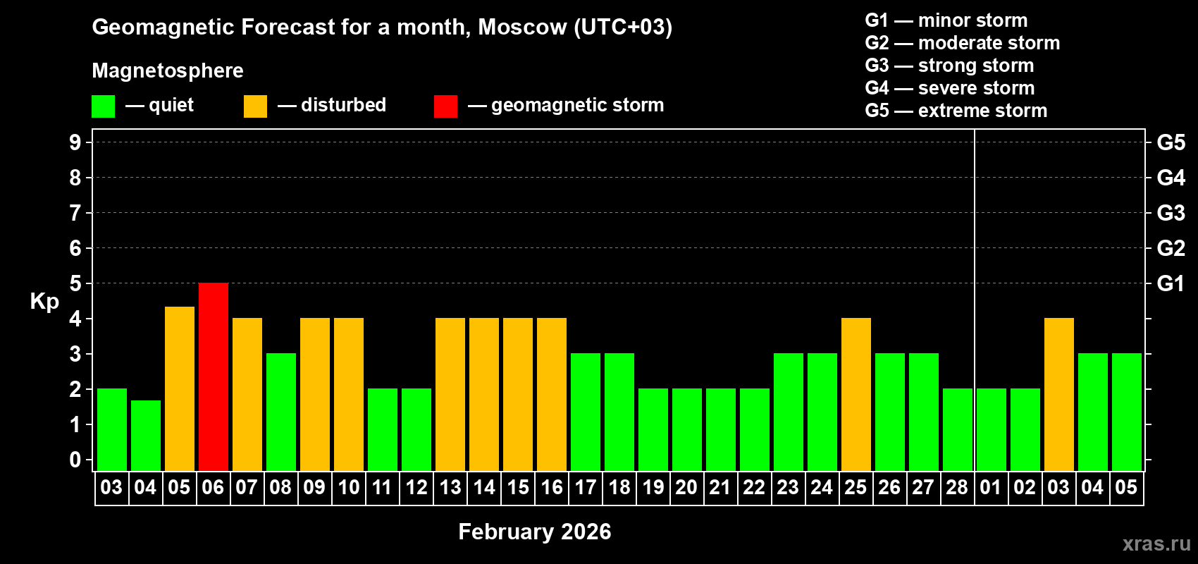 Forecast of the daily maximal value of geomagnetic index&nbsp;Kp for <b>1 month</b> (31 days) <b>from Feb 03, 2026 to Mar 05, 2026</b>