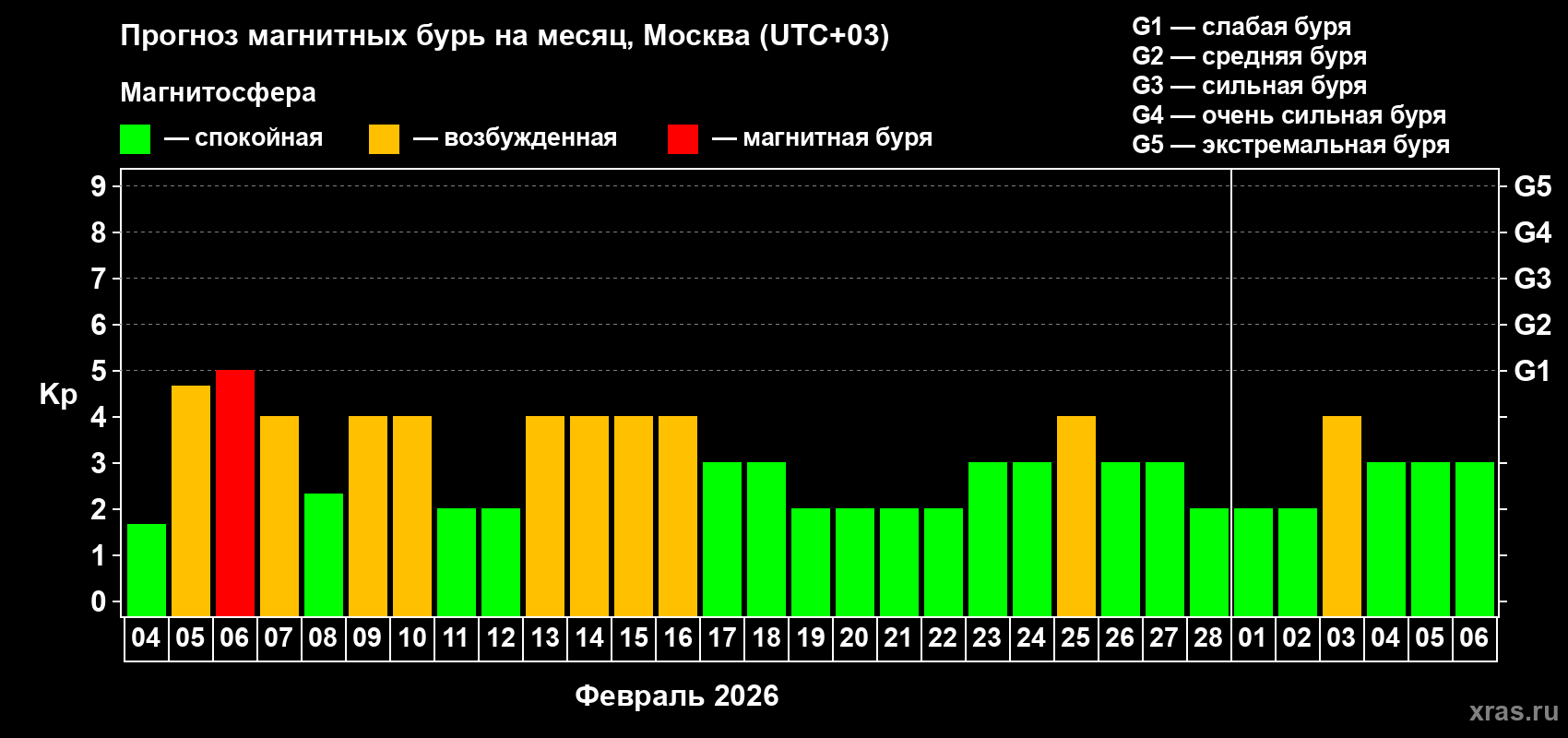 Прогноз максимального суточного геомагнитного индекса&nbsp;Kp на <b>1 месяц</b> (31 день) <b>с 04 февраля по 06 марта 2026 г</b>