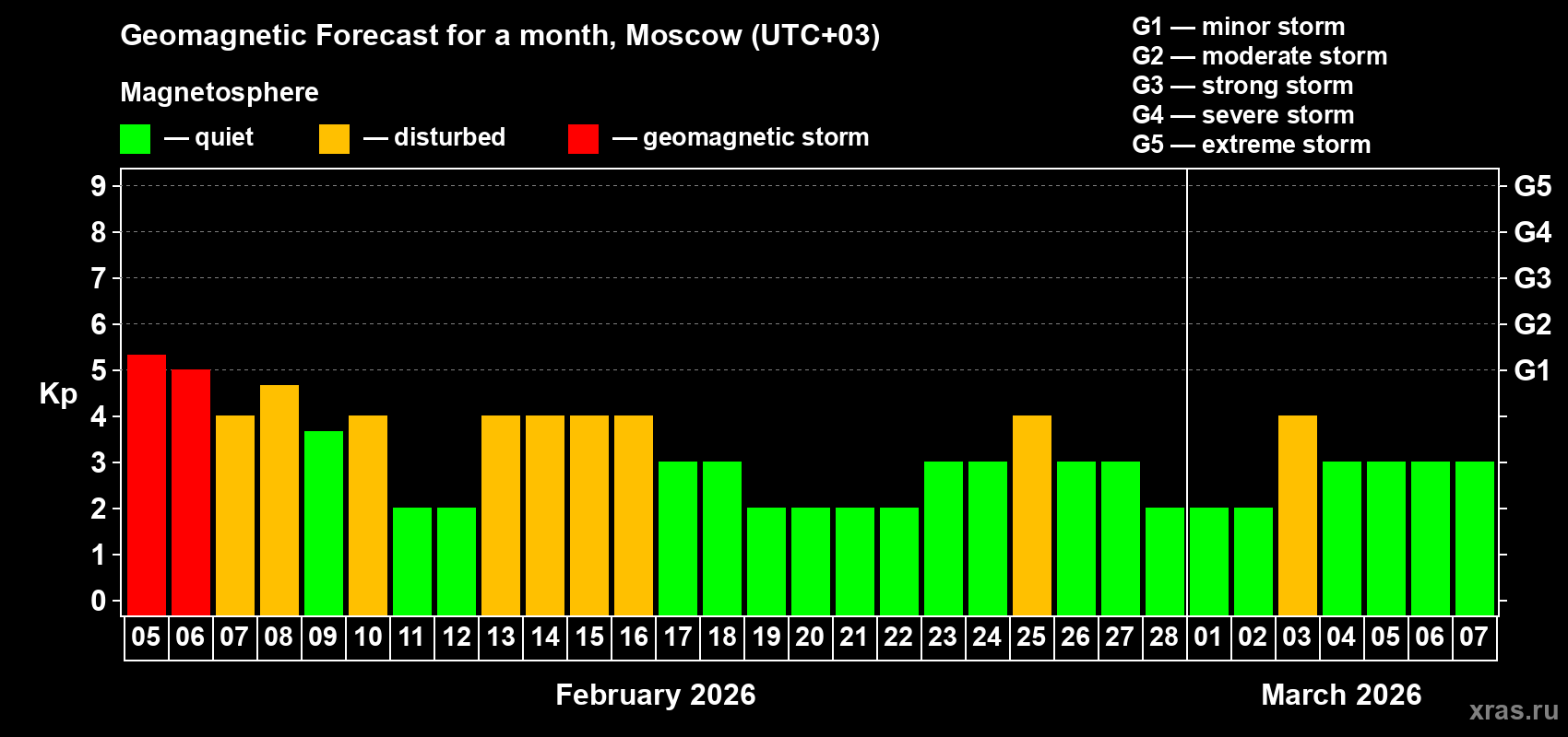 Forecast of the daily maximal value of geomagnetic index&nbsp;Kp for <b>1 month</b> (31 days) <b>from Feb 05, 2026 to Mar 07, 2026</b>