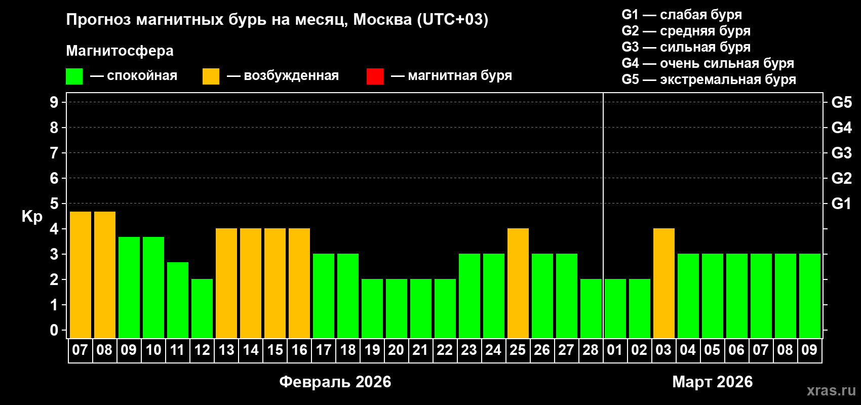 Прогноз максимального суточного геомагнитного индекса&nbsp;Kp на <b>1 месяц</b> (31 день) <b>с 07 февраля по 09 марта 2026 г</b>