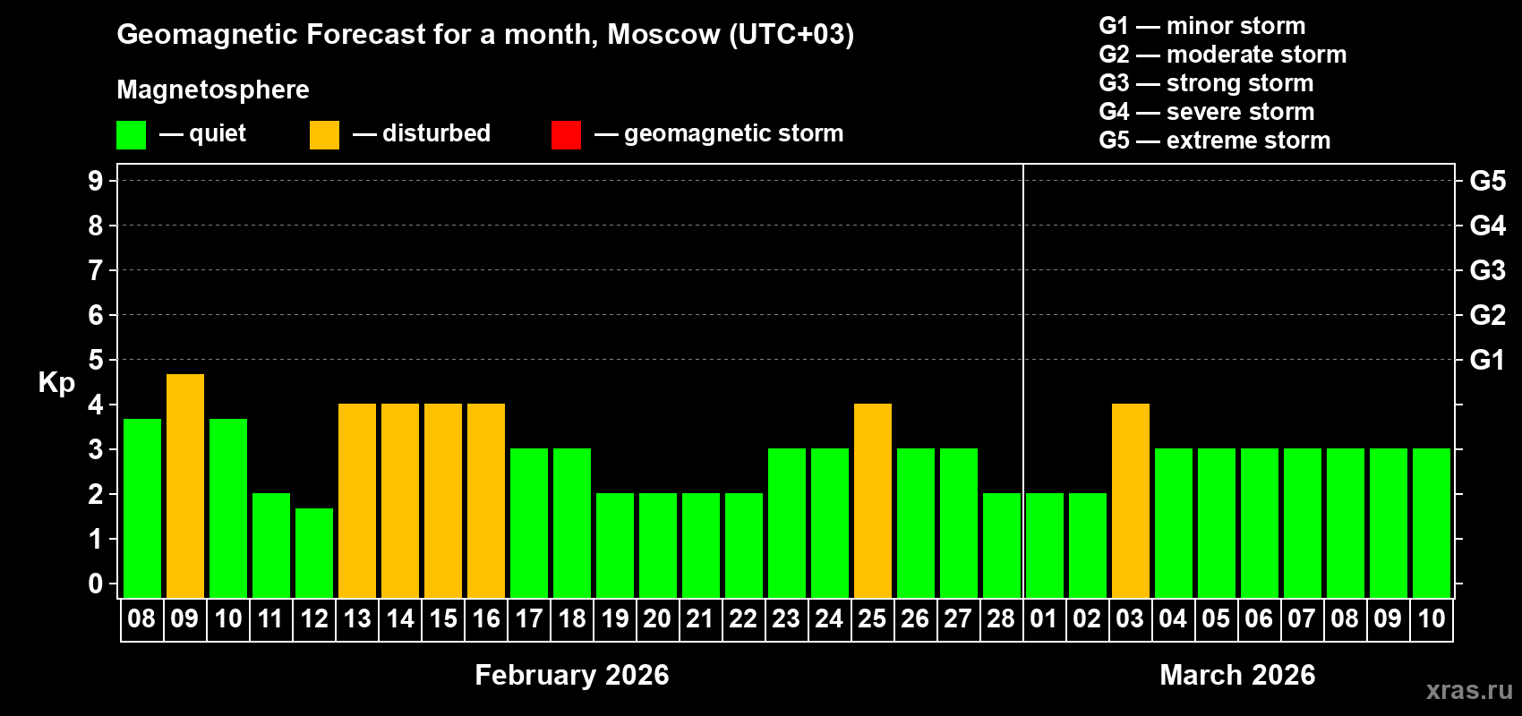 Forecast of the daily maximal value of geomagnetic index&nbsp;Kp for <b>1 month</b> (31 days) <b>from Feb 08, 2026 to Mar 10, 2026</b>