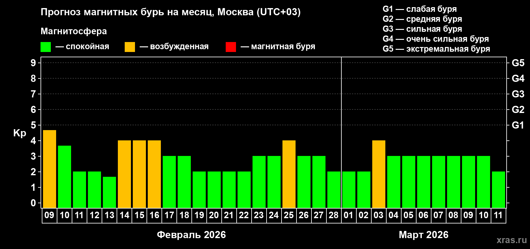 Прогноз максимального суточного геомагнитного индекса&nbsp;Kp на <b>1 месяц</b> (31 день) <b>с 09 февраля по 11 марта 2026 г</b>