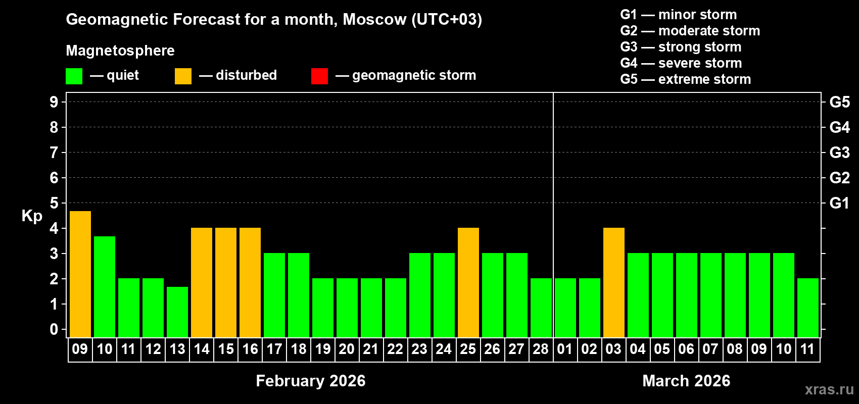 Forecast of the daily maximal value of geomagnetic index&nbsp;Kp for <b>1 month</b> (31 days) <b>from Feb 09, 2026 to Mar 11, 2026</b>
