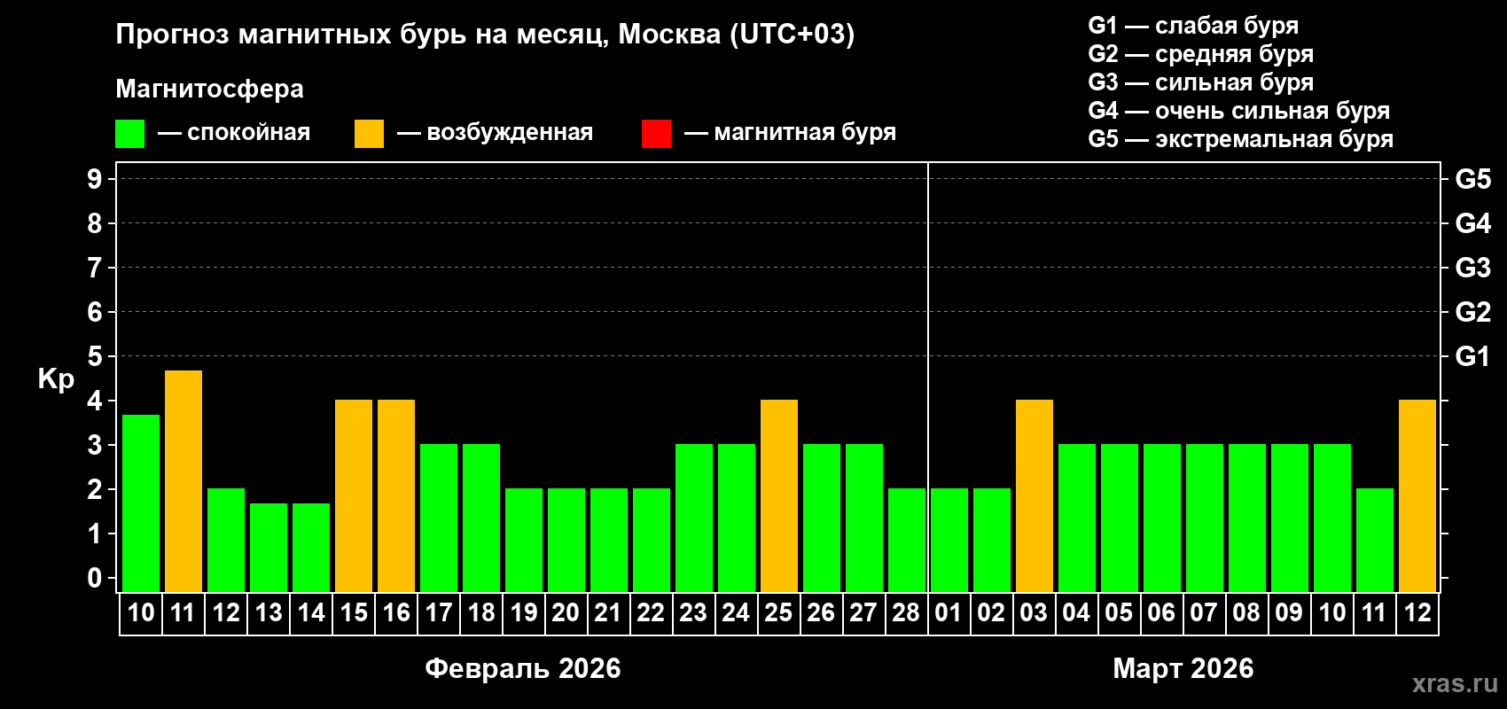 Прогноз максимального суточного геомагнитного индекса&nbsp;Kp на <b>1 месяц</b> (31 день) <b>с 10 февраля по 12 марта 2026 г</b>