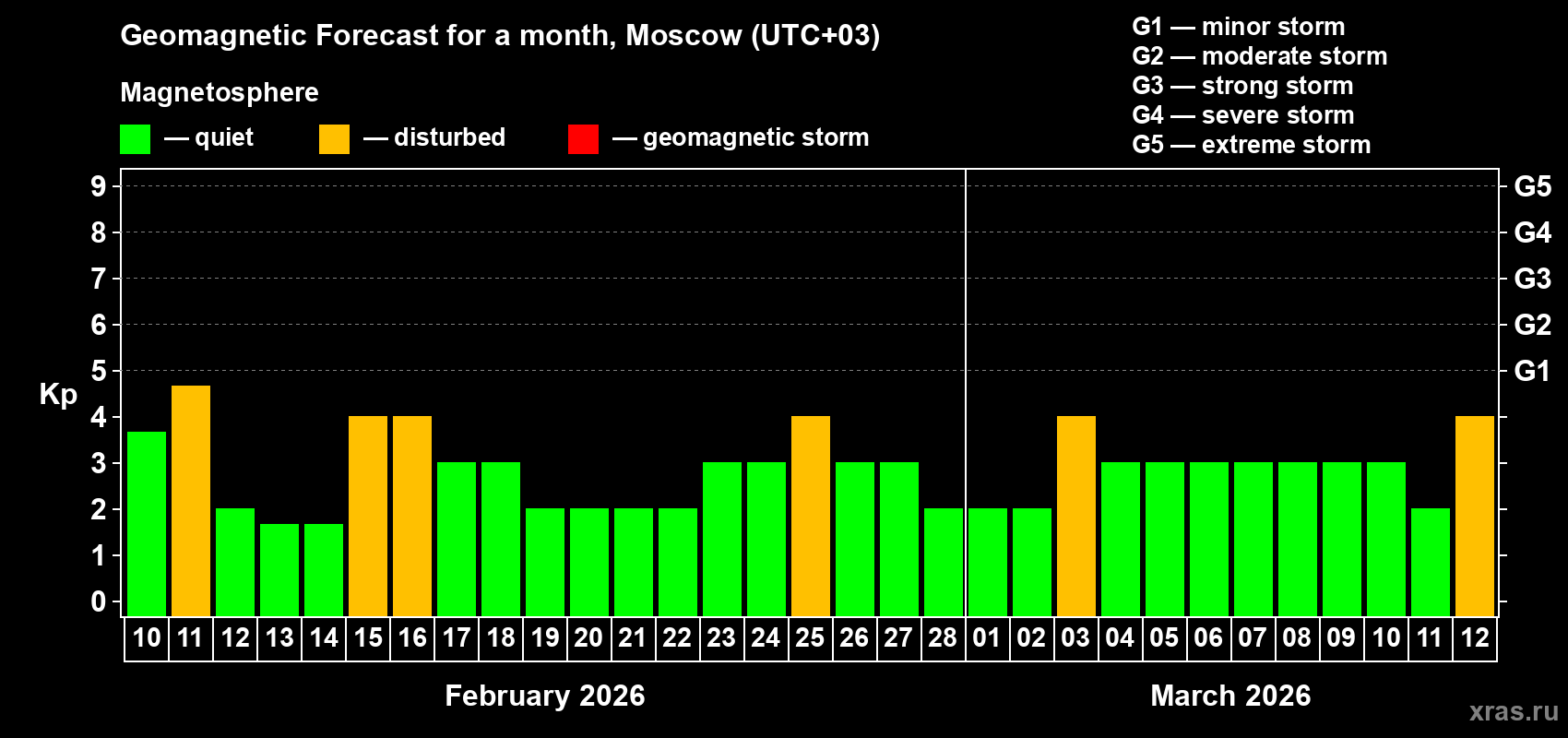 Forecast of the daily maximal value of geomagnetic index&nbsp;Kp for <b>1 month</b> (31 days) <b>from Feb 10, 2026 to Mar 12, 2026</b>