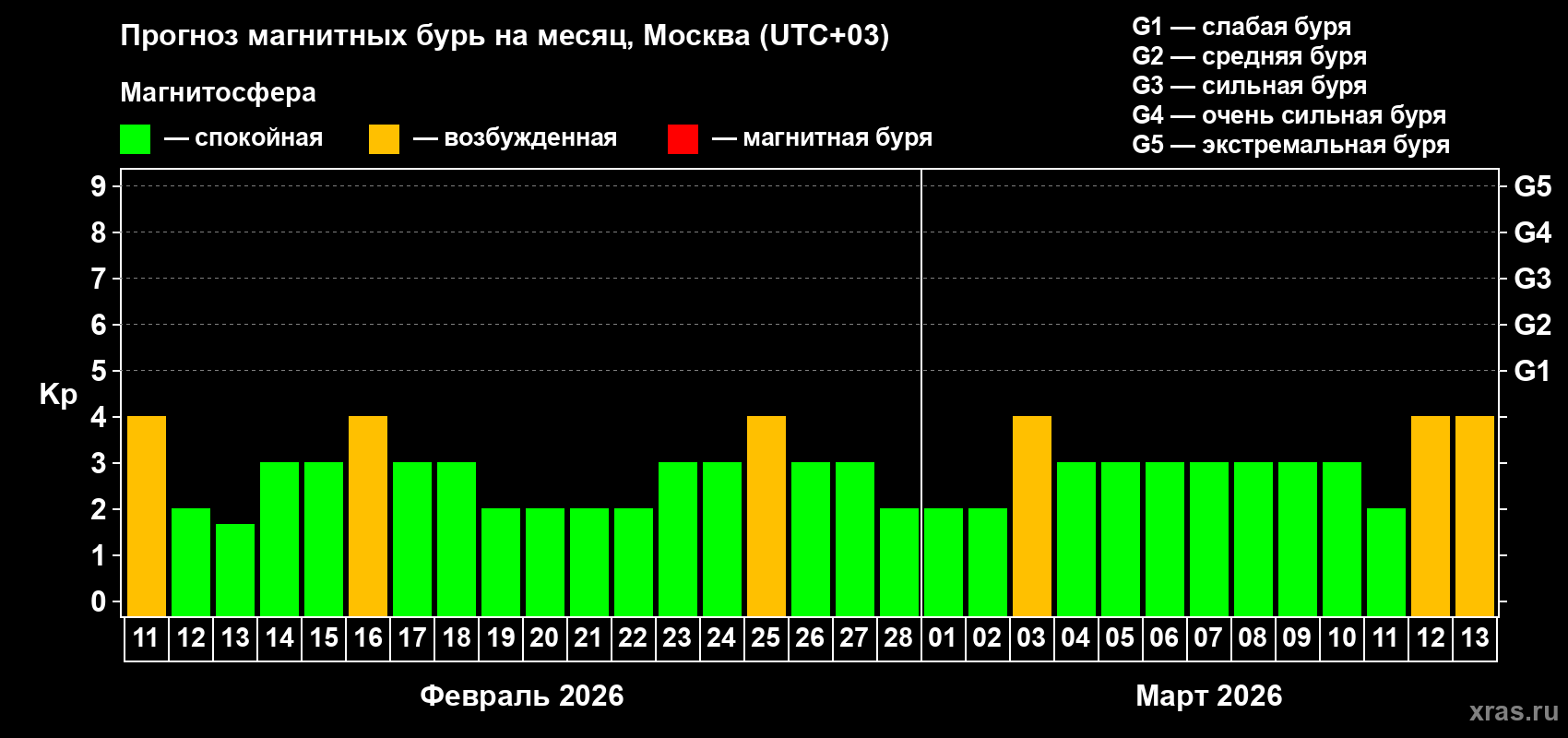 Прогноз максимального суточного геомагнитного индекса&nbsp;Kp на <b>1 месяц</b> (31 день) <b>с 11 февраля по 13 марта 2026 г</b>