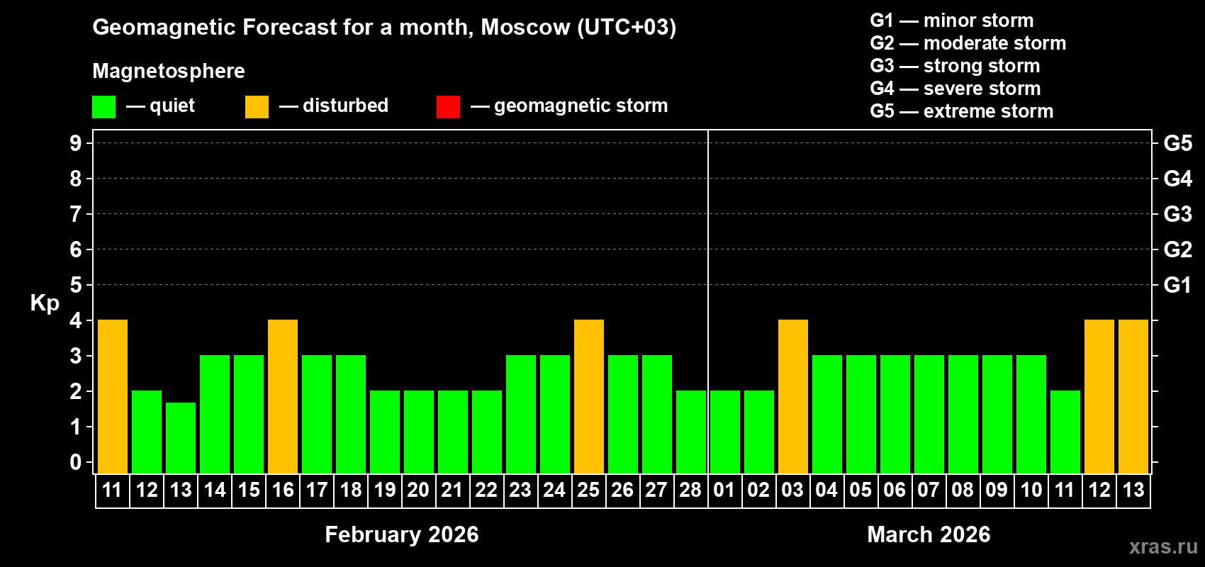 Forecast of the daily maximal value of geomagnetic index&nbsp;Kp for <b>1 month</b> (31 days) <b>from Feb 11, 2026 to Mar 13, 2026</b>