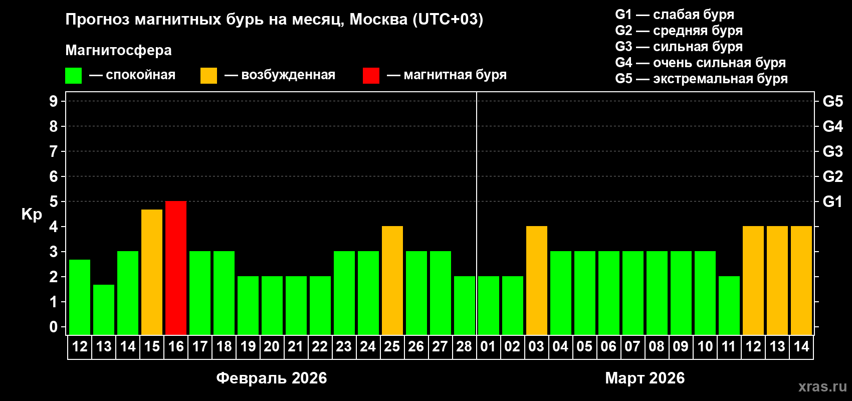 Прогноз максимального суточного геомагнитного индекса&nbsp;Kp на <b>1 месяц</b> (31 день) <b>с 12 февраля по 14 марта 2026 г</b>